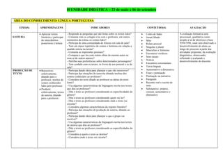 II UNIDADE DIDÁTICA – 22 de maio a 06 de setembro
ÁREA DO CONHECIMENTO: LÍNGUA PORTUGUESA
EIXO(S) APRENDIZAGENS INDICADORES CONTEÚDO(S) AVALIAÇÃO
LEITURA
• Apreciar textos
literários e participar
de intercâmbios
posteriores à leitura.
- Responde às perguntas que são feitas sobre os textos lidos?
- Comenta com os colegas e/ou com o professor, em outros
momentos da rotina, os contos lidos?
- Participa de uma comunidade de leitores em sala de aula?
- Tem um maior repertório de contos e histórias em relação a
quando entrou na turma?
- Comenta as impressões pessoais?
- Compara o que leu com outras obras do mesmo autor ou
com as de outros autores?
- Partilha suas preferências sobre determinados personagens?
- Tem cuidado com os textos, os livros de uso pessoal e os da
sala?
• Conto de fadas
• Jornal falado
• Mito
• Relato pessoal
• Singular e plural
• Masculino e feminino
• Encontros vocálicos
• Sons nasais
• Notícia
• Encontros consonantais
• Trava-línguas
• Aumentativo e diminutivo
• Frase e pontuação
• Pontuação na narrativa
• Parágrafo
• Reconto oral e escrito de
mito
• Substantivo: próprio,
comum, aumentativo e
diminutivo
A avaliação formativa será
processual, qualitativa como
propõe a lei de diretrizes e base
9394/1996, onde será observado o
desenvolvimento do aluno ao
longo do processo a partir das
atividades propostas, da avaliação
diagnóstico, observando,
refletindo e avaliando o
desenvolvimento do discente.
PRODUÇÃO DE
TEXTO
• Reescrever,
coletivamente,
ditando para o
professor, trechos de
contos conhecidos
lidos pelo professor.
• Produzir,
coletivamente, textos
de autoria, ditando
para o professor.
- Participa dando ideia para planejar o que vão reescrever?
- Participa das situações de reescrita ditando trechos dos
contos conhecidos ao professor?
- Considera no texto ditado ao professor as ideias do texto
fonte?
- Usa algumas características da linguagem escrita nos textos
que dita ao professor?
- Dita o texto ao professor considerando as especificidades do
gênero?
- Dita o texto ao professor considerando quem vai ler?
- Dita o texto ao professor considerando onde o texto vai
circular?
- Considera algumas características do registro literário?
- Participa das situações de produção de autoria, ditando ao
professor?
- Participa dando ideia para planejar o que o grupo vai
escrever?
- Usa algumas características da linguagem escrita nos textos
de autoria que dita ao professor?
- Dita o texto ao professor considerando as especificidades do
gênero?
- Considera a quem o texto se destina?
- Considera onde o texto vai circular?
 