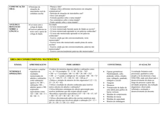 COMUNICAÇÃO
ORAL
• Participar de
situações de
intercâmbio oral do
cotidiano escolar.
- Planeja a fala?
- Adéqua a fala a diferentes interlocutores em situações
comunicativas?
- Participa de situações de intercâmbio oral?
- Ouve com atenção?
- Formula questões sobre o tema tratado?
- Faz comentários sobre o tema tratado?
- Emite opinião sobre o tema tratado?
ANÁLISE E
REFLEXÃO
SOBRE A
LÍNGNUA
• Ler texto com o
colega de dupla.
• Escrever palavras ou
texto com o apoio do
colega de dupla.
Em dupla:
- Lê texto memorizado?
- Lê texto memorizado fazendo ajuste do falado ao escrito?
- Lê texto memorizado apoiando-se em palavras conhecidas?
- Lê texto não memorizado apoiando-se em palavras
conhecidas?
- Escreve, ainda que não convencionalmente, texto
memorizado?
- Escreve texto não memorizado usando pistas de outras
escritas?
- Escreve, ainda que não convencionalmente, palavras não
memorizadas?
- Escreve convencionalmente palavras não memorizadas?
ÁREA DO CONHECIMENTO: MATEMÁTICA
EIXO(S) APRENDIZAGENS INDICADORES CONTEÚDO(S) AVALIAÇÃO
NÚMEROS E
OPERAÇÕES
• Construir e ampliar
repertório de
resultados
memorizados de
adições e subtrações
como subtrações
iguais a 10; 100 +;
subtrações 100 -;
adições iguais a 100;
expressões
equivalentes como:
165 = 100 + 60 + 5 =
80 + 80 + 5.
-Conhece de memória algumas adições e subtrações como:
• a – b = 10 (exemplos: 15 – 5; 30 – 20; 84 – 74)?
• 100 + a = ? (exemplos: 100 + 4; 100 + 20; 100 + 35)?
• 100 – a = ? (sendo a múltiplo de 10, exemplo: 100 – 30 = ?)?
• a + b = 100 (75 + 25 = 100; 32 + 68 = 100 etc.)?
• Dobros e metades de números de dois algarismos? (12 + 12;
25 + 25; 42 + 42).
-Utiliza o resultado de cálculos conhecidos para resolver
outros cálculos de adições e subtrações?
-Utiliza diferentes estratégias de cálculo aproximado para
resolver problemas que não exijam cálculo exato?
-Reconhece expressões equivalentes (147 = 50 + 50 + 47; 147
= 100 + 47; 147 = 40 + 60 + 30 + 17)?
-Utiliza a decomposição aditiva das escritas numéricas para
realizar cálculos que envolvem adição e subtração (24 + 37 =
20 + 4 + 30 + 7 = 50 + 11 = 61)?
• Figuras geométricas:
Paralelepípedo, cubo,
pirâmide, esfera, cilindro,
cone, retângulo, quadrado,
triângulo e círculo
• Tangram
• Mosaicos
• Transposição de dados de
uma tabela para gráfico de
barras verticais
• Medidas de comprimento
• Medidas de massa
• Medidas de capacidade
• Rótulos de embalagens
A avaliação formativa será
processual, qualitativa como
propõe a lei de diretrizes e base
9394/1996, onde será observado o
desenvolvimento do aluno ao
longo do processo a partir das
atividades propostas, da avaliação
diagnóstico, observando,
refletindo e avaliando o
desenvolvimento do discente.
 