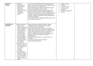 ESPAÇO E
FORMA
• Identificar
características de
figuras planas e
espaciais em
situações que
envolvam descrições,
reprodução e
construção de
figuras.
-Descreve e identifica figuras espaciais trabalhadas (cubo,
prisma, esfera, cilindro, pirâmide, cone) considerando forma,
número de faces e outras características?
-Resolve problemas que requerem a reprodução de figuras
espaciais com modelo presente e ausente?
-Resolve problemas que requerem a identificação de uma
figura entre outras com base em algumas características
(número de lados, lados curvos ou retos, igualdade de lados)?
-Desenha e reproduz figuras usando régua (reprodução de
quadrados, triângulos e retângulos em papel quadriculado) e
continuação de padrões?
-Faz uso progressivo de vocabulário específico (retas, curvas,
lados, vértices, ângulos etc.)?
• Medidas de tempo
• O relógio
• Os dias da semana
• Os meses do ano
• Calendário
• Medidas de temperatura
• Pesquisa
GRANDEZAS E
MEDIDAS
• Resolver problemas
que envolvam
realizar estimativas e
medições escolhendo
entre as unidades e
os instrumentos de
medida usuais os
mais pertinentes à
natureza do objeto
que será medido, e
comparar grandezas
de mesma natureza
usando instrumentos
de medida não
convencionais
• Identificar, ordenar e
relacionar datas, dias
da semana, meses do
ano e eventos
utilizando
calendários.
• Ler, identificar e
registrar horas (hora,
meia hora) e duração
de eventos (horários
de início e fim) em
relógios analógicos e
digitais.
-Resolve problemas que envolvem medir e comparar
comprimento, massa e capacidade usando medidas
convencionais e não convencionais?
-Resolve problemas fazendo estimativas e determina a
unidade mais conveniente, de acordo com o objeto a medir?
-Utiliza régua ou fita métrica para medir comprimentos ou
conhecer a equivalência entre metros e centímetros?
-Utiliza o calendário para registrar acontecimentos como o
planejamento diário, as situações do cotidiano, as
programações etc.?
-Identifica unidades de tempo – dia, semana, mês – nos
calendários?
-Lê a hora em diferentes tipos de relógios?
-Calcula intervalos de tempo?
 