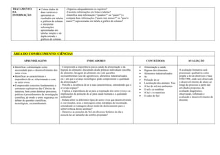 TRATAMENTO
DA
INFORMAÇÃO
• Coletar dados de
duas variáveis e
apresentar os
resultados em tabelas
e gráficos de colunas
e interpretar
informações
apresentadas em
tabelas simples e de
dupla entrada e
gráficos de colunas.
-Organiza adequadamente os registros?
-Encontra informações em listas e tabelas?
-Identifica uma informação (“quantos?” ou “quem?”) e
compara duas informações (“quem tem menos?” ou ”qual o
maior?”) apresentadas em tabela e gráfico de colunas?
ÁREA DO CONHECIMENTO: CIÊNCIAS
APRENDIZAGENS INDICADORES CONTEÚDO(S) AVALIAÇÃO
• Identificar a alimentação como
necessidade para o desenvolvimento dos
seres vivos.
• Identificar as características e
importância do ar, relacionando-o com
os seres vivos.
• Compreender conceitos fundamentais e
estruturas explicativas das Ciências da
natureza, bem como dominar processos,
práticas e procedimentos da investigação
científica, de modo a sentir segurança no
debate de questões científicas,
tecnológicas, socioambientais.
- Compreende a importância para a saúde da alimentação e da
higiene do alimento, discutindo desde práticas individuais (escolha
do alimento, lavagem do alimento etc.) até questões
socioambientais (uso de agrotóxicos, alimentos industrializados
etc.) em que o avanço tecnológico pode comprometer a qualidade
da alimentação?
- Percebe a existência do ar e suas características, entendendo que o
ar ocupa espaço?
- Explica a importância do ar para a respiração dos seres vivos e as
implicações da poluição do ar para saúde humana e a qualidade
ambiental?
- Relata sobre os diferentes tipos de seres vivos que desenvolveram
o voo (insetos, aves e morcegos) como estratégia de locomoção,
entendendo as vantagens desse modo de deslocamento para a
sobrevivência desses animais?
- Descreve as posições do Sol em diversos horários do dia e
associá-las ao tamanho da sombra projetada?
• Alimentação e saúde
• Higiene dos alimentos
• Alimentos industrializados
• Ar
• Poluição do ar
• Locomoção dos animais: Voo
• A luz do sol nos ambientes
• O sol e as sombras
• A luz e os materiais
• O calor do Sol
A avaliação formativa será
processual, qualitativa como
propõe a lei de diretrizes e base
9394/1996, onde será observado
o desenvolvimento do aluno ao
longo do processo a partir das
atividades propostas, da
avaliação diagnóstico,
observando, refletindo e
avaliando o desenvolvimento do
discente.
 
