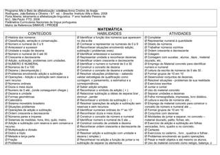 Programa Alfa e Beto de alfabetização: coletânea Anna Cristins de Araújo
Rodrigues, João Batista e Oliveira – 8 ª ed. – Brasília: Instituto Alfa e Beto, 2008
Porta Aberta: letramento e alfabetização linguística: 1º ano/ Isabella Pessoa de
M.C. São Paulo: FTD, 2008
Parâmetros Curriculares Nacionais de língua portuguesa.
Matriz de Referencia SIMAVE / PROEB
                                                                           MATEMÁTICA
                  CONTEÚDOS                                                HABILIDADES                                             ATIVIDADES
Ø História dos números                                     Ø Identificar a função dos números que aparecem      Ø Completar
Ø Classificação, seriação e conservação.                   no dia-a-dia                                         Ø Representar numeral à quantidade
Ø Número e numeral de 0 a 9                                Ø Conhecer e representar os numerais de 0 a 9        Ø Ditado de números
Ø Antecessor e sucessor                                    Ø Reconhecer situações envolvendo adição,            Ø Trabalhar números vizinhos
Ø Unidade e noção de dezena                                subtração ( problemas orais)                         Ø Ordem crescente e decrescente
Ø Número e numeral de 0 até 30                             Ø Identificar antecessor e sucessor                  Ø Colagem
Ø Crescente e decrescente                                  Ø Representar unidade e reconhecer dezenas           Ø Contagem com sucatas , alunos , lápis , material
Ø Adição, subtração, problemas com unidades.               Ø Identificar ordem crescente e decrescente          dourado, etc.
Ø NUMERO E NUMERAL                                         Ø Identificar o numero e numeral de 0 a 30           Ø Emprego do Material concreto para identificar
Ø Números de 0 a 100                                       Ø Construir o conceito de dezena                     numero e numeral
Ø Dezena ( decomposição )                                  Ø Construir o conceito de dezena e unidade           Ø Leitura da escrita de números de 0 ate 30 .
Ø Problemas envolvendo adição e subtração                  Ø Resolver situações problemas – sabendo             Ø Formar grupos de 10 em 10
Ø Operações - Adição e subtração sem reserva e             validar estratégias de qualificação como             Ø Desenvolver conjuntos de dezenas.
sem recurso                                                contagem, o pareamento, a estimativa e a             Ø Resolver situações - problemas de sua realidade
Ø Números ordinais                                         correspondência.                                     Ø Exercícios escritos
Ø Dúzia e meia dúzia                                       Ø Saber adição simples                               Ø Juntar e contar
Ø Numero de 0 até...(onde conseguirem chegar.)             Ø Reconhecer o símbolo da adição ( + )               Ø Uso do material concreto
Ø Dezena e unidade                                         Ø Relacionar subtração a idéias de separar,tirar ,   Ø Separar unidades e dezenas
Ø Formas geométricas                                       diminuir , perder                                    Ø Folha mimeografada, impressas, livro didático.
Ø Calendário                                               Ø Reconhecer o símbolo da subtração ( - )            Ø Leitura e escrita de números até...
Ø Sistema monetário brasileiro                             Ø Resolver operações de adição e subtração sem       Ø Emprego de material concreto para construir o
Ø Situações problemas                                      reservas e sem recursos                              conceito de número e numeral até ...
Ø Operações de adição e subtração                          Ø Identificar numerais ordinais do 1º ao 10º         Ø Formar grupos de 10 em 10
Ø Ordem crescente e decrescente                            Ø Reconhecer dúzia e meia dúzia.                     Ø Conjuntos com dezenas
Ø Números pares e impares                                  Ø Construir o conceito de número e numeral           Ø Atividades de juntar e separar, no concreto –
Ø Sistemas de medidas: hora, litro, quilo, metro.          Ø Identificar numero e numeral de 0 ate ...          material dourado, palito, fichas, etc.
Ø Adição e subtração com reserva e sem conserva e          Ø Construir conceito de unidade e dezena             Ø Exercício de adição e subtração em folhas
recurso.                                                   Ø Reconhecer ordem crescente e decrescente de        xerocadas, livro, quadro e no concreto.
Ø Multiplicação e divisão                                  números                                              Ø Cartazes
Ø Dobro e triplo                                           Ø Resolver adição e subtração com unidade e          Ø Exercícios no caderno , livro , quadros e folhas .
Ø Metade e terça parte                                     dezena ( simples )                                   Ø Problemas envolvendo as quatro operações.
Ø Fração                                                   Ø Reconhecer na adição a função de juntar e na       Ø Pesar e medir objetos e ate mesmo os alunos.
Ø Problemas                                                subtração de separar os elementos                    Ø Uso de material concreto como relógio, balança, o
 