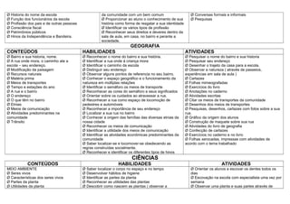 Ø Historia do nome da escola                         da comunidade com um bem comum                        Ø Conversas formais e informais
Ø Função dos funcionários da escola                  Ø Proporcionar ao aluno o conhecimento de sua         Ø Pesquisas
Ø Profissão dos pais e de outras pessoas             história como forma de resgatar a sua identidade
Ø Consciência fiscal                                 Ø Identificar os vários tipos de profissão
Ø Patrimônios públicos                               Ø Reconhecer seus direitos e deveres dentro da
Ø Hinos da Independência e Bandeira.                 sala de aula, em casa, no bairro e perante a
                                                     sociedade.
                                                                      GEOGRAFIA
CONTEÚDOS                                  HABILIDADES                                                  ATIVIDADES
Ø Bairro e sua historia, nome.             Ø Reconhecer o nome do bairro e sua história.                Ø Pesquisar o nome do bairro e sua historia
Ø A rua onde mora, o caminho ate a         Ø Identificar a rua onde à criança mora                      Ø Pesquisar seu endereço
escola – seu endereço.                     Ø Identificar o caminho da escola                            Ø Desenhar o trajeto da casa para a escola.
Ø Modificação da paisagem                  Ø Distinguir seu endereço                                    Ø Observar a natureza ( através de passeios,
Ø Recursos naturais                        Ø Observar alguns pontos de referencia no seu bairro.        experiências em sala de aula )
Ø Matéria prima                            Ø Conhecer o espaço geográfico e o funcionamento da          Ø Cartazes
Ø Meios de transportes                     natureza em múltiplas relações                               Ø Folhas mimeografadas
Ø Tempo e estações do ano                  Ø Identificar o semáforo os meios de transporte              Ø Exercícios do livro
Ø A rua e o bairro                         Ø Reconhecer as cores do semáforo e seus significados        Ø Anotações no caderno
Ø O endereço                               Ø Orientar sobre os cuidados ao atravessar a rua.            Ø Atividades escritas
Ø O que têm no bairro                      Ø Reconhecer a rua como espaço de locomoção de               Ø Citar os meios de transportes da comunidade
Ø Etnias                                   pedestres e automóveis                                       Ø Desenhos dos meios de transportes
Ø Meios de comunicação                     Ø Reconhecer a importância de seu endereço                   Ø Pesquisas, desenhos, cartazes com fotos sobre a sua
Ø Atividades predominantes na              Ø Localizar a sua rua no bairro                              rua.
comunidade                                 Ø Conhecer a origem das famílias das diversas etnias da      Ø Gráfico da origem dos alunos
Ø Trânsito                                 nossa cidade                                                 Ø Construção de maquete sobre sua rua
                                           Ø Reconhecer os meios de comunicação                         Ø Atividades do livro de geografia
                                           Ø Identificar a utilidade dos meios de comunicação           Ø Confecção de cartazes
                                           Ø Identificar as atividades econômicas predominantes da      Ø Exercícios no caderno e no livro
                                           comunidade                                                   Ø Folhas xerocadas, impressas com atividades de
                                           Ø Saber localizar-se e locomover-se obedecendo as            acordo com o tema trabalhado
                                           regras construídas socialmente.
                                           Ø Reconhecer e identificar os diferentes tipos de hinos
                                                                       CIÊNCIAS
            CONTEÚDOS                                          HABILIDADES                                                  ATIVIDADES
MEIO AMBIENTE                              Ø Saber localizar o corpo no espaço e no tempo                  Ø Orientar os alunos a escovar os dentes todos os
Ø Seres vivos                              Ø Desenvolver hábitos de higiene                                dias
Ø Características dos seres vivos          Ø Identificar as partes da planta                               Ø Escovação na escola com especialista uma vez por
Ø Partes da planta                         Ø Reconhecer as utilidades das plantas                          semana
Ø Utilidades da planta                     Ø Descobrir como nascem as plantas ( observar a                 Ø Observar uma planta e suas partes através de
 