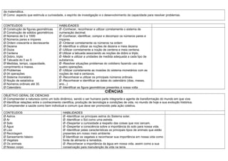 da matemática.
Ø Como: aspecto que estimula a curiosidade, o espírito de investigação e o desenvolvimento da capacidade para resolver problemas.
CONTEUDOS
Ø Construção de figuras geométricas
Ø Construção de sólidos geométricos
Ø Números de 0 a 1000
Ø Números pares e impares
Ø Ordem crescente e decrescente
Ø Dezena
Ø Dúzia
Ø Centena
Ø Dobro, triplo
Ø Tabuada do 0 ao 5
Ø Medidas, tempo, capacidade,
comprimento e massa.
Ø Problemas
Ø 04 operações
Ø Sistema monetário
Ø Noção de estatística
Ø Números ordinais até 30.
Ø Calendário

HABILIDADES
Ø -Conhecer, reconhecer e utilizar corretamente o sistema de
numeração decimal.
Ø -Conhecer, identificar, compor e decompor os números pares e
impares.
Ø -Ordenar corretamente os números na ordem
Ø -Identificar e utilizar as noções de dezena e meia dezena
Ø -Utilizar corretamente a noção de centena e meia centena.
Ø Utilizar a tabuada associando as noções de dobro e triplo.
Ø -Medir e utilizar a unidades de medida adequada a cada tipo de
substancia.
Ø -Resolver situações problemas do cotidiano fazendo uso das
quatro operações.
Ø -Utilizar corretamente as moedas do sistema monetários com as
noções de real e centavos.
Ø -Reconhecer e utilizar os principais números ordinais.
Ø -Reconhecer e identificar as datas do calendário (dias, meses,
ano...)
Ø -Identificar as figura geométricas presentes á nossa volta

CIÊNCIAS
OBJETIVO GERAL DE CIENCIAS
Ø Compreender a natureza como um todo dinâmico, sendo o ser humano parte integrante e agente de transformação do mundo em que vive.
Ø Identificar relações entre o conhecimento cientifica, produção de tecnologia e condições de vida, no mundo de hoje e sua evolução histórica.
Ø Compreender a saúde como bem individual e comum que deve ser promovido pela ação coletiva.
CONTEUDOS
Ø Astros
Ø Ar
Ø Solo
Ø Água
Ø Lixo
Ø Reciclagem
Ø Saneamento básico
Ø Vegetais
Ø Os animais
Ø Nosso corpo

HABILIDADES
Ø -Identificar os principais astros do Sistema solar.
Ø -Identificar o Sol como uma estrela.
Ø -Despertar a curiosidade a respeito das coisas que nos cercam.
Ø -Despertar a consciência sobre a importância do solo para nossa vida.
Ø -Identificar pelas características os principais tipos de animais que estão
presentes em nosso meio ambiente
Ø Identificar os vegetais e reconhecer sua importância em nossa vida como
fonte de alimento e remédios.
Ø -Reconhecer a importância da água em nossa vida, assim como a sua
conservação para manutenção da vida na terra.

 