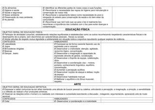 Ø Os alimentos
Ø Higiene e saúde
Ø Saúde e segurança
Ø Nosso ambiente
Ø Preservação do meio ambiente
Ø As plantas

Ø -Identificar as diferentes partes do nosso corpo e suas funções.
Ø -Reconhecer a necessidade das regras de higiene para manutenção e
conservação de nossa vida.
Ø -Reconhecer o saneamento básico como necessidade do povo e
obrigação do estado para conservação da saúde e do bem estar da
comunidade.
Ø -Reconhecer que nem tudo que vai para o lixo é realmente lixo,
reconhecer a importância dos cuidados com o lixo para evitar doenças e
contaminação.

EDUCAÇÃO FÍSICA
OBJETIVO GERAL DE EDUCAÇÃO FISICA
Ø Participar de atividades corporais, estabelecendo relações equilibradas e estabelecidas como os outros reconhecendo respeitando características físicas e de
desempenho de si próprio, sem discriminar por características pessoais , físicas ou sociais .
Ø Adotar atitudes de respeito mutua dignidade e solidariedade em situação lúdica e esportiva repudiando qualquer espécie de violência.
CONTEUDOS
HABILIDADES
Ø Lateralidade
Ø Expressar-se de forma coerente fazendo uso da
Ø Jogos
expressão oral e corporal.
Ø Brincadeiras dirigidas
Ø Desenvolver a criatividade, atenção, agilidade,
Ø Musicas
raciocínio lógico, concentração;
Ø Danças , teatro
Ø Desenvolver a imaginação a capacidade de
expressão através de gestos, socialização;
Ø Desenvolver o Espírito de equipe, colaboração,
ritmo.
Ø Desenvolver a coordenação viso – motora,
pontaria, conhecimento linguístico, equilíbrio,
concentração.
Ø Aumentar a percepção auditiva;
Ø Desenvolver noções de ataque e defesa, noção
de espaço;
Ø Desenvolver habilidade manual;
Ø Melhorar o equilíbrio e do tônus muscular,
respeito;

ARTE
OBJETIVO GERAL DE EDUCAÇAO ARTISTICA
Ø Expressar e saber comunicar-se em artes mantendo uma atitude de buscar pessoal ou coletiva, articulando a percepção, a imaginação, a emoção, a sensibilidade
e a reflexão ao realizar e fluir produções artísticas.
Ø Observar as relações entre o homem e a realidade com interesse e curiosidade exercitando a discussão , indagando, argumentando, apreciando arte de modo
sensível.
CONTEUDOS
HABILIDADES
Ø Colar
Ø -Desenvolver a coordenação e a criatividade

 