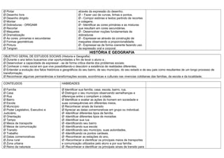 Ø Pintar
Ø Desenho livre
Ø Desenho dirigido
Ø Montar
Ø Dobraduras - ORIGAMI
Ø Recortar
Ø Maquetes
Ø Dramatização
Ø As cores: primarias e secundarias
Ø Formas geométricas
Ø Pintura
Ø Tangran

através da expressão do desenho.
Ø – Fazer uso de curvas, linhas e pontos.
Ø - Compor estórias e textos partindo de recortes
e colagens.
Ø - Identificar as cores primárias e as misturas
que resultam em cores secundárias.
Ø - Desenvolver noções fundamentais de
dobraduras
Ø - Expressar-se através da construção de
maquetes observando a proporcionalidade.
Ø - Expressar-se de forma coerente fazendo uso
da expressão oral e corporal.

HISTÓRIA E GEOGRAFIA
OBJETIVO GERAL DE ESTUDOS SOCIAIS (Historia e Geografia)
Ø Durante o ano letivo buscamos criar oportunidades a fim de levar o aluno a ;
Ø Desenvolver a capacidade de expressar - se de forma critica diante dos problemas sociais;
Ø Conhecer o meio social em que vive possibilitando-o descobrir a existência de realidades diferentes;
Ø Entender a evolução dos fatos históricos e geográficos do seu bairro, de seu município, do seu estado e de seu pais como resultantes de um longo processo de
transformação.
Ø Reconhecer algumas permanências e transformações sociais, econômicas e culturais nas vivencias cotidianas das famílias, da escola e da localidade;
CONTEUDOS

HABIIDADES

Ø Família
Ø Casa
Ø Rua
Ø Bairro
Ø Escola
Ø Município
Ø Poder Legislativo, Executivo e
Judiciário.
Ø Orientação
Ø Tempo
Ø Meios de transporte
Ø Meios de comunicação
Ø Transito
Ø Trabalho
Ø Datas comemorativas
Ø Zona rural
Ø Zona urbana
Ø Reino da natureza

Ø Identificar sua família, casa, escola, bairro, rua.
Ø Distinguir o seu município observando semelhanças e
diferenças entre o compõem a cidade.
Ø Identificar e avaliar as ações do homem em sociedade e
suas consequências em diferentes meios.
Ø Reconhecer sinais de transito
Ø Apreciar as datas comemorativas em grupo ou individual.
Ø -Identificar diferentes tipos de família.
Ø -Identificar diferentes tipos de moradias
Ø -Identificar sua rua
Ø -Identificando seu bairro
Ø -Identificando sua escola
Ø -Identificando seu município, suas autoridades,
Ø -Identificando os pontos cardeais.
Ø -Reconhecer as estações do ano,
Ø -Reconhecer e identificar os principais meios de transportes
e comunicação utilizados pelo aluno e por sua família.
Ø -Reconhecer e identificar os principais sinais de transito para

 