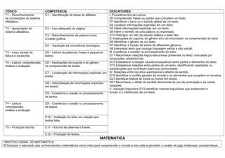 TÓPICO                       COMPETÊNCIA                                     DESCRITORES
 T1 – Reconhecimento          C1 – Identificação de letras do alfabeto        I. Procedimentos de Leitura
 de convenções do sistema                                                     D0 Compreender frases ou partes que compõem um texto.
 alfabético.                                                                  D1 Identificar o tema ou o sentido global de um texto.
                                                                              D2 Localizar informações explícitas em um texto.
 T2 – Apropriação do          C2 – Uso adequado da página.                    D3 Inferir informações implícitas em um texto.
 sistema alfabético.                                                          D5 Inferir o sentido de uma palavra ou expressão.
                              C3 – Reconhecimento da palavra como             D10 Distinguir um fato da opinião relativa a esse fato.
                              unidade gráfica.                                II. Implicações do suporte, do gênero e/ou do enunciador na compreensão do texto
                                                                              D6 Identificar o gênero de um texto.
                              C4 – Aquisição da consciência fonológica.       D7 Identificar a função de textos de diferentes gêneros.
                                                                              D8 Interpretar texto que conjuga linguagem verbal e não verbal.
 T3 – Usos sociais da         C5 – Leitura de palavras, frases e pequenos     III. Coerência e coesão no processamento do texto
 leitura e da escrita         textos.                                         D11 Reconhecer relações lógico-discursivas presentes no texto, marcadas por
                                                                              conjunções, advérbios etc.
 T4 – Leitura: compreensão,   C6 – Implicações do suporte e do gênero         D12 Estabelecer a relação causa/consequência entre partes e elementos do texto.
 análise e avaliação          na compreensão de textos.                       D15 Estabelecer relações entre partes de um texto, identificando repetições ou
                                                                              substituições que contribuem para sua continuidade.
                              C7 – Localização de informações explícitas em   IV. Relações entre recursos expressivos e efeitos de sentido
                              textos.                                         D19 Identificar o conflito gerador do enredo e os elementos que compõem a narrativa.
                                                                              D23 Identificar efeitos de ironia ou humor em textos.
                              C8 – Interpretação de informações implícitas    D21 Reconhecer o efeito de sentido decorrente do uso de pontuação e de outras
                              em textos.                                      notações.
                                                                              V. Variação linguística D13 Identificar marcas linguísticas que evidenciam o
                              C9 – Coerência e coesão no processamento        locutor e o interlocutor de um texto.
                              de textos.

 T4 – Leitura:                C9 – Coerência e coesão no processamento
 compreensão,                 de textos.
 análise e avaliação

                              C10 – Avaliação do leitor em relação aos
                              textos lidos.

 T5 – Produção escrita        C11 – Escrita de palavras e frases.

                              C12 – Produção de textos.
                                                                         MATEMÁTICA
OBJETIVO GERAL DE MATEMÁTICA
Ø Conduzir o educando aos conhecimentos matemáticos como meio para compreender o mundo a sua volta e perceber o caráter de jogo intelectual, características
 