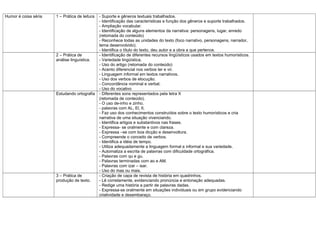Humor é coisa séria   1 – Prática de leitura   - Suporte e gêneros textuais trabalhados.
                                               - Identificação das características e função dos gêneros e suporte trabalhados.
                                               - Ampliação vocabular.
                                               - Identificação de alguns elementos da narrativa: personagens, lugar, enredo
                                               (retomada do conteúdo)
                                               - Reconhece todas as unidades do texto (foco narrativo, personagens, narrador,
                                               tema desenvolvido).
                                               - Identifica o título do texto, deu autor e a obra a que pertence.
                      2 – Prática de           - Identificação de diferentes recursos lingüísticos usados em textos humorísticos.
                      análise linguística.     - Variedade lingüística.
                                               - Uso do artigo (retomada do conteúdo)
                                               - Acento diferencial nos verbos ter e vir.
                                               - Linguagem informal em textos narrativos.
                                               - Uso dos verbos de elocução.
                                               - Concordância nominal e verbal.
                                               - Uso do vocativo
                      Estudando ortografia     - Diferentes sons representados pela letra X
                                               (retomada de conteúdo).
                                               - O uso de-inho e zinho.
                                               - palavras com AL, El, Il,
                                               - Faz uso dos conhecimentos construídos sobre o texto humorísticos e cria
                                               narrativa de uma situação vivenciando.
                                               - Identifica artigos e substantivos nas frases.
                                               - Expressa- se oralmente e com clareza.
                                               - Expressa –se com boa dicção e desenvoltura.
                                               - Compreende o conceito de verbos.
                                               - Identifica a idéia de tempo.
                                               - Utiliza adequadamente a linguagem formal e informal e sua variedade.
                                               - Automatiza a escrita de palavras com dificuldade ortográfica.
                                               - Palavras com qu e gu.
                                               - Palavras terminadas com ao e AM.
                                               - Palavras com izar – isar.
                                               - Uso do mas ou mais.
                      3 – Prática de           - Criação de capa de revista de história em quadrinhos.
                      produção de texto.       - Lê corretamente, evidenciando pronúncia e entonação adequadas.
                                               - Redige uma história a partir de palavras dadas.
                                               - Expressa-se oralmente em situações individuais ou em grupo evidenciando
                                               criatividade e desembaraço.
 