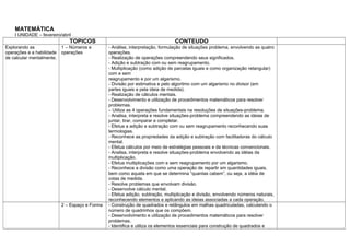 MATEMÁTICA
    I UNIDADE – fevereiro/abril
                              TOPICOS                                           CONTEUDO
Explorando as              1 – Números e        - Análise, interpretação, formulação de situações problema, envolvendo as quatro
operações e a habilidade   operações            operações.
de calcular mentalmente.                        - Realização de operações compreendendo seus significados.
                                                - Adição e subtração com ou sem reagrupamento.
                                                - Multiplicação (como adição de parcelas iguais e como organização retangular)
                                                com e sem
                                                reagrupamento e por um algarismo.
                                                - Divisão por estimativa e pelo algoritmo com um algarismo no divisor (em
                                                partes iguais e pela ideia de medida).
                                                - Realização de cálculos mentais.
                                                - Desenvolvimento e utilização de procedimentos matemáticos para resolver
                                                problemas.
                                                – Utiliza as 4 operações fundamentais na resoluções de situações-problema.
                                                - Analisa, interpreta e resolve situações-problema compreendendo as ideias de
                                                juntar, tirar, comparar e completar.
                                                - Efetua a adição e subtração com ou sem reagrupamento reconhecendo suas
                                                termologias.
                                                - Reconhece as propriedades da adição e subtração com facilitadoras do cálculo
                                                mental.
                                                - Efetua cálculos por meio de estratégias pessoais e de técnicas convencionais.
                                                - Analisa, interpreta e resolve situações-problema envolvendo as idéias da
                                                multiplicação.
                                                - Efetua multiplicações com e sem reagrupamento por um algarismo.
                                                - Reconhece a divisão como uma operação de repartir em quantidades iguais,
                                                bem como aquela em que se determina “quantas cabem”, ou seja, a idéia de
                                                cotas de medida.
                                                - Resolve problemas que envolvam divisão.
                                                - Desenvolve cálculo mental.
                                                - Efetua adição, subtração, multiplicação e divisão, envolvendo números naturais,
                                                reconhecendo elementos e aplicando as ideias associadas a cada operação.
                           2 – Espaço e Forma   - Construção de quadrados e retângulos em malhas quadriculadas, calculando o
                                                número de quadrinhos que os compõem.
                                                - Desenvolvimento e utilização de procedimentos matemáticos para resolver
                                                problemas.
                                                - Identifica e utiliza os elementos essenciais para construção de quadrados e
 