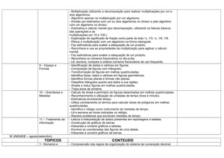 - Multiplicação utilizando a decomposição para realizar multiplicações por um e
                                         dois algarismos.
                                         - Algoritmo apenas na multiplicação por um algarismo.
                                         - Divisão por estimativa com um ou dois algarismos no divisor e pelo algoritmo
                                         com um algarismo no divisor.
                                         - Estimativa e cálculo mental (por decomposição, utilizando os fatores básicos
                                         das operações e as
                                         multiplicações por 10 e 100.)
                                         - Exploração do significado de fração como parte do todo ½, 1/3, ¼, 1/6, 1/8.
                                         - Efetua a multiplicação com um algarismo na forma retangular.
                                         - Faz estimativas para avaliar a adequação de um produto.
                                         - Reconhece e usa as propriedades da multiplicação para agilizar o cálculo
                                         mental.
                                         - Faz estimativas para avaliar a adequação de um produto.
                                         - Reconhece os números fracionários no dia-a-dia.
                                         - Lê, escreve, compara e ordena números fracionários de uso frequente.
                    9 – Espaço e         - Identificação de dados e vértices em figuras.
                    Formas               - Composição de figuras com triângulos.
                                         - Transformação de figuras em malhas quadriculadas.
                                         - Identifica fazes, lados e vértices em figuras geométricas.
                                         - Identifica formas planas e formas não planas.
                                         - Classifica triângulos quanto aos lados e sua rigidez.
                                         - Amplia e reduz figuras em malhas quadriculadas.
                                         - Traça eixos de simetria.
                    10 – Grandezas e     - Cálculo de áreas e perímetro de figuras desenhadas em malhas quadriculadas.
                    Medidas              - Reconhecimento e utilização de unidades de tempo (hora e minuto).
                                         - Estimativas envolvendo tempo.
                                         - Utiliza corretamente os termos para calcular áreas de polígonos em malhas
                                         quadriculadas.
                                         - Identifica o relógio como instrumento de medidas de tempo.
                                         - Lê e escreve as horas indicadas no relógio.
                                         - Resolve problemas que envolvam medidas de tempo.
                    11 – Tratamento da   - Leitura e interpretação de dados presentes em reportagens e tabelas.
                    informação           - Construção de gráficos de barras.
                                         - Interpreta e constrói gráficos e tabelas.
                                         - Escreve as coordenadas das figuras de uma tabela.
                                         - Interpreta e constrói gráficos de barras.
III UNIDADE – agosto/setembro)
                        TOPICOS                                          CONTEUDO
                    1 - Números e        - Compreensão das regras de organização do sistema de numeração decimal
 