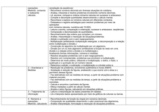 operações:            (ampliação da seqüência)
Medindo, contando     - Reconhece números decimais em diversas situações do cotidiano.
e realizando          - Analisa, interpreta e resolve problemas envolvendo números decimais.
cálculos.             - Lê, escreve, compara e ordena números naturais em sucessor e antecessor.
                      - Compõe e decompõe quantidades desenvolvendo o cálculo mental.
                      - Reconhece e explora os números naturais em diferentes contextos.
                      - Estabelece e registra estratégias para resolver problemas por meio de
                      operações
                      com números naturais. numérica até 10.000).
                      - Leitura e escrita, comparação e ordenação, sucessor e antecessor, seqüências.
                      - Composição e decomposição de quantidades.
                      - Reconhecimento das ordens que compõem um número.
                      - Análise, interpretação e resolução de situaçõesproblemas.
                      - Adição e subtração com e sem reagrupamento.
                      - Multiplicação (enfatizando multiplicação retangular, a decomposição e a relação
                      entre multiplicação e divisão.)
                      - Construção do algoritmo da multiplicação por um algarismo.
                      - Divisão por um ou dois algarismo (enfatizando a função do resto em uma
                      divisão e a relação entre a divisão e a multiplicação.)
                      Analisando formas informações, números e medidas.
                      - Resolve situações-problemas com e sem reagrupamento.
                      - Resolve com compreensão, problemas que envolvem a multiplicação.
                      - Determina de modo prático, utilizando a multiplicação, o dobro, o triplo, o
                      quádruplo e o quíntuplo de um número natural.
                      - Relaciona a adição, a subtração, a multiplicação e a divisão entre si.
2 – Grandezas e       - Resolução de problemas, envolvendo quilômetros e horas (KM/H)
Medidas               - Ampliação e redução de figuras, analisando o que ocorre com a área e o
                      perímetro dessas figuras.
                      - Faz estimativas com as medidas do tempo, a partir de situações-problema com
                      material concreto.
                      - Faz estimativas com as medidas de tempo, a partir de situações-problema e
                      concretas.
                      - Calcula e encontra o perímetro de figuras.
                      - Efetua medições a partir de cálculo mental.
                      - Amplia e reduz figuras, calculando em situações práticas.
3 – Tratamento da     - Leitura e interpretação de dados presentes em tabelas.
informação            - Lê e interpreta dados apresentados por meio de gráficos de colunas ou barras.

4 - Números e         - Reconhecimento da função da virgula em números decimais.
operações.:           - Composição de qualidades observando o valor posicional dos algarismos.
Medindo, calculando   - Análise interpretação, formulação e resolução de situações-problema.
 