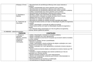 6-Espaço e Forma:    - Reconhecimento de semelhanças diferença entre corpos redondos e
                                        poliedros.
                                        - Análise e representação dos corpos redondos (cone e cilindro).
                                        - Reconhecimento de semelhança e diferença entre esfera e círculo.
                                        - Reconhecimento de semelhanças diferença entre corpos redondos e poliedros.
                                        - Análise e representação dos corpos redondos (cone e cilindro)
                                        - Reconhecimento de semelhança e diferença entre esfera e círculo.
                   7- Grandezas e       - Identifica o relógio como instrumento de medidas de tempo.
                   Medidas              - Reconhecimento e utilização de unidade de tempo (hora e minuto).
                                        - Relação entre hora e minuto e frações da hora.
                                        - Reconhece as unidades de medidas de tempo.
                                        - Reconhece as unidades de medidas de tempo marcadas pelo relógio.
                   8 - Tratamento da    - Produção de textos escritos com base na interpretação de gráfico de segmentos
                   Informação           e tabelas.
                                        - Análise, interpretação e construção de gráficos de setores.
                                        - Produz textos escritos com base na interpretação de gráfico de segmento e
                                        tabelas.
                                        - Lê e interpreta dados apresentados por meio de gráficos de segmentos,
                                        colunas, barras e gráficos de setores
IV UNIDADE – setembro/novembro
                      TOPICOS                                          CONTEUDO
                   1- Números e         - Análise, interpretação e resolução de situações problema.
                   operações.           - Adição e subtração com e sem agrupamento.
                   Medindo, contando,   - Adição e subtração de decimais em situações que envolvem sistema monetário
                   calculando e         e outras medidas
                   analisando           Interpretando medidas, formas e possibilidades.
                   informações.         - Números e operações
                                        - Análise, interpretação e resolve problemas de adição e subtração com e sem
                                        agrupamento envolvendo número naturais.
                                        - Adição e subtração com e sem agrupamento, envolvendo números naturais e
                                        decimais.
                                        - Cálculo mental envolvendo adições e subtrações de números maiores que 100
                                        e menores
                                        - Estabelece e registra estratégias para resolver problemas por meio de
                                        operações com números naturais.
                                        - Resolve situações-problema com e sem reagrupamento.
                                        - Resolve com compreensão, problemas que envolvem a decomposição e a
                                        memorização da tabuada.
                                        - Resolve problemas que envolvam a multiplicação.
                                        - Faz estimativas em situações-problemas.
 