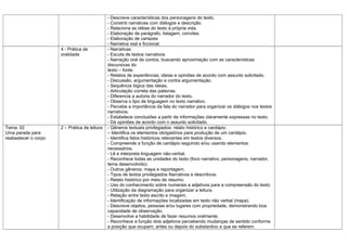 - Descreve características dos personagens do texto.
                                               - Constrói narrativas com diálogos e descrição.
                                               - Relaciona as idéias do texto à própria vida.
                                               - Elaboração de parágrafo, listagem, convites.
                                               - Elaboração de cartazes
                                               - Narrativa real e ficcional.
                      4 - Prática de           - Narrativas
                      oralidade                - Escuta de textos narrativos
                                               - Narração oral de contos, buscando aproximação com as características
                                               discursivas do
                                               texto – fonte.
                                               - Relatos de experiências, ideias e opiniões de acordo com assunto solicitado.
                                               - Discussão, argumentação e contra argumentação.
                                               - Sequência lógica das ideias.
                                               - Articulação correta das palavras.
                                               - Diferencia a autoria do narrador do texto.
                                               - Observa o tipo de linguagem no texto narrativo.
                                               - Percebe a importância da fala do narrador para organizar os diálogos nos textos
                                               narrativos.
                                               - Estabelece conclusões a partir de informações claramente expressas no texto.
                                               - Dá opiniões de acordo com o assunto solicitado.
Tema: 02              2 – Prática de leitura   - Gêneros textuais privilegiados: relato histórico e cardápio.
Uma parada para                                – Identifica os elementos obrigatórios para produção de um cardápio.
reabastecer o corpo                            - Identifica fatos históricos relevantes em textos diversos.
                                               - Compreende a função de cardápio seguindo e/ou usando elementos
                                               necessários.
                                               - Lê e interpreta linguagem não-verbal.
                                               - Reconhece todas as unidades do texto (foco narrativo, personagens, narrador,
                                               tema desenvolvido).
                                               - Outros gêneros: mapa e reportagem.
                                               - Tipos de textos privilegiados Narrativos e descritivos.
                                               - Relato histórico por meio de resumo.
                                               - Uso do conhecimento sobre numerais e adjetivos para a compreensão do texto.
                                               - Utilização da diagramação para organizar a leitura.
                                               - Relação entre texto escrito e imagem.
                                               - Identificação de informações localizadas em texto não verbal (mapa).
                                               - Descreve objetos, pessoas e/ou lugares com propriedade, demonstrando boa
                                               capacidade de observação.
                                               - Desenvolve a habilidade de fazer resumos oralmente.
                                               - Reconhece a função dois adjetivos percebendo mudanças de sentido conforme
                                               a posição que ocupam, antes ou depois do substantivo a que se referem.
 