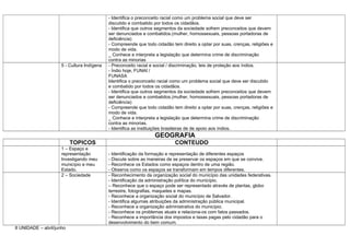 - Identifica o preconceito racial como um problema social que deve ser
                                             discutido e combatido por todos os cidadãos.
                                             - Identifica que outros segmentos da sociedade sofrem preconceitos que devem
                                             ser denunciados e combatidos.(mulher, homossexuais, pessoas portadoras de
                                             deficiência)
                                             - Compreende que todo cidadão tem direito a optar por suas, crenças, religiões e
                                             modo de vida.
                                             _ Conhece e interpreta a legislação que determina crime de discriminação
                                             contra as minorias
                      5 - Cultura Indígena   - Preconceito racial e social / discriminação, leis de proteção aos índios.
                                             - Índio hoje, FUNAI /
                                             FUNASA
                                             Identifica o preconceito racial como um problema social que deve ser discutido
                                             e combatido por todos os cidadãos.
                                             - Identifica que outros segmentos da sociedade sofrem preconceitos que devem
                                             ser denunciados e combatidos.(mulher, homossexuais, pessoas portadoras de
                                             deficiência)
                                             - Compreende que todo cidadão tem direito a optar por suas, crenças, religiões e
                                             modo de vida.
                                             _ Conhece e interpreta a legislação que determina crime de discriminação
                                             contra as minorias.
                                             - Identifica as instituições brasileiras de de apoio aos índios.
                                                                   GEOGRAFIA
                           TOPICOS                                           CONTEUDO
                      1 – Espaço e
                      representação          - Identificação da formação e representação de diferentes espaços
                      Investigando meu       - Discute sobre as maneiras de se preservar os espaços em que se convive.
                      município e meu        - Reconhece os Estados como espaços dentro de uma região.
                      Estado.                - Observa como os espaços se transformam em tempos diferentes.
                      2 – Sociedade          - Reconhecimento da organização social do município das unidades federativas.
                                             - Identificação da administração política do município.
                                             – Reconhece que o espaço pode ser representado através de plantas, globo
                                             terrestre, fotografias, maquetes e mapas.
                                             - Reconhece a organização social do município de Salvador.
                                             - Identifica algumas atribuições da administração pública municipal.
                                             - Reconhece a organização administrativa do município.
                                             - Reconhece os problemas atuais e relaciona-os com fatos passados.
                                             - Reconhece a importância dos impostos e taxas pagas pelo cidadão para o
                                             desenvolvimento do bem comum.
II UNIDADE – abril/junho
 