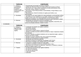 TOPICOS                                           CONTEUDO
                1 – Espaço e         - Compreensão da formação do território brasileiro.
                representação.       - Análise das diferentes formas de divisão política administrativa do Brasil
                Os estados           - Reconhece que o mapa político representa os limites administrativo entre
                brasileiros e as     continentes, países, Estados e municípios.
                transformações nas   - Reconhece o nome oficial do Brasil, a nacionalidade, a língua falada e a sua
                paisagens.           área territorial.
                                     - Reconhece que o Brasil foi dividido em regiões para facilitar a sua
                                     administração.
                2 – Sociedade        - Percepção de que cada cidadão tem responsabilidade na administração pública.
                                     - Reconhece-se como habitante de uma cidade, participa de um Estado e é um
                                     cidadão que faz parte e tem responsabilidade na administração pública.
                                     - Relaciona as eleições, como resultado da escola de quem administra a cidade.
                3 – Natureza         - Identificação dos elementos naturais da paisagem e do
                                     – Constrói ações pautadas no respeito ao espaço geográfico, assumindo uma
                                     postura de proteção ambiental. trabalho humano.
III UNIDADE –
                   TOPICOS                                           CONTEUDO
                1 – Espaço e         - Localização dos Estados nas regiões brasileiras.
                Representação        - As direções cardeais
                O Brasil e suas      - Divisas entre Estados
                regiões              – Reconhece a divisão política e regional do Brasil.
                                     - Identifica e localiza os pontos extremos do Brasil no mapa e respectivos estados
                                     de localização.
                                     - Nomeia e identifica os estados brasileiros com as respectivas siglas, capitais e
                                     oceanos que banha o Brasil.
                                     - Identifica os pontos colaterais, bem como os tipos de orientação.
                                     - Identifica os limites naturais do estado da Bahia.
                2 – Sociedade        - Identificação das diferenças regionais.
                                     – Identifica as formas de modificação da paisagem pelo homem.
                                     - Reconhece os Estados como espaços dentro de uma região.
                3 – Natureza         - A natureza e o trabalho humano em cada região.
                                     – Identifica as atividades econômicas da Bahia ontem e hoje.
                                     - Reconhece que os homens se organizam, relacionam e modificam a natureza
                                     através do espaço urbano e rural.
                4 – Trabalho         - As diferenças econômicas das regiões brasileiras.
                                     - Os meios de transporte.
                                     - Os meio de comunicação
                                     - A agricultura Plantio.
                                     - A pecuária
 