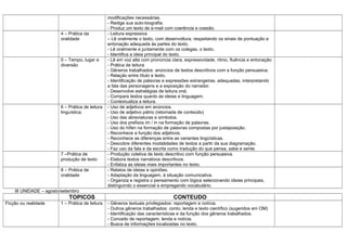 modificações necessárias.
                                                 - Redige sua auto-biografia.
                                                 - Produz um texto de e-mail com coerência e coesão.
                        4 – Prática da           - Leitura expressiva
                        oralidade                – Lê oralmente o texto, com desenvoltura, respeitando os sinais de pontuação e
                                                 entonação adequada às partes do texto.
                                                 - Lê oralmente e juntamente com os colegas, o texto.
                                                 - Identifica a ideia principal do texto.
                        5 – Tempo, lugar e       - Lê em voz alta com pronúncia clara, expressividade, ritmo, fluência e entonação
                        diversão                 - Prática de leitura
                                                 - Gêneros trabalhados: anúncios de textos descritivos com a função persuasiva.
                                                 - Relação entre título e texto.
                                                 - Identificação de palavras e expressões estrangeiras. adequadas, interpretando
                                                 a fala das personagens e a exposição do narrador.
                                                 - Desenvolve estratégias de leitura oral.
                                                 - Compara textos quanto às ideias e linguagem.
                                                 - Contextualiza a leitura.
                        6 – Prática de leitura   - Uso de adjetivos em anúncios.
                        linguística.             - Uso de adjetivo pátrio (retomada de conteúdo)
                                                 - Uso das abreviaturas e símbolos.
                                                 - Uso dos prefixos im / in na formação de palavras.
                                                 - Uso do hífen na formação de palavras compostas por justaposição.
                                                 - Reconhece a função dos adjetivos.
                                                 - Reconhece as diferenças entre as variantes lingüísticas.
                                                 - Descobre diferentes modalidades de textos a partir da sua diagramação.
                                                 - Faz uso da fala e da escrita como tradução do que pensa, sabe e sente.
                        7 –Prática de            - Produção coletiva de texto descritivo com função persuasiva.
                        produção de texto        - Elabora textos narrativos descritivos.
                                                 - Enfatiza as ideias mais importantes no texto.
                        8 – Prática de           - Relatos de ideias e opiniões.
                        oralidade                - Adaptação da linguagem, à situação comunicativa.
                                                 - Organiza e registra o pensamento com lógica selecionando ideias principais,
                                                 distinguindo o essencial e empregando vocabulário.
    III UNIDADE – agosto/setembro
                            TOPICOS                                              CONTEUDO
Ficção ou realidade     1 – Prática de leitura   - Gêneros textuais privilegiados: reportagem e notícia.
                                                 - Outros gêneros trabalhados: conto, lenda e texto científico (sugeridos em OM)
                                                 - Identificação das características e da função dos gêneros trabalhados.
                                                 - Conceito de reportagem, lenda e notícia.
                                                 - Busca de informações localizadas no texto.
 