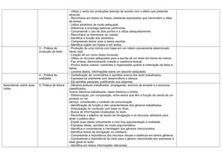 - Utiliza o verbo em produções textuais de acordo com o efeito que pretende
                                                alcançar.
                                                - Reconhece em textos ou frases cotidianas expressões que transmitam a idéia
                                                de tempo.
                                                - Utiliza advérbios de modo adequado.
                                                - Diferencia e emprega palavras parônimas.
                                                - Compreende o uso de dois pontos e a utiliza adequadamente.
                                                - Reconhece os elementos de coesão.
                                                - Identifica a função dos advérbios.
                                                - Compreende textos orais e textos escritos.
                                                - Identifica sujeito em frases e em textos.
                        3 – Prática de          - Produção de uma notícia com base em um roteiro previamente determinado
                        produção de texto       (texto real)
                                                - Criação de um conto (texto ficcional)
                                                - Utiliza os recursos adequados para a escrita de um texto em forma de notícia.
                                                - Faz síntese, demonstrando coesão e coerência textual.
                                                - Produz textos coesos, coerentes e organizados quanto à ordenação de fatos e
                                                ideias.
                                                - Levanta dados, informações sobre um assunto estipulado.
                        4 – Prática de          - Verbalização de comentários e opiniões acerca dos texto trabalhados.
                        oralidade               - Expressa-se oralmente com desenvoltura e clareza.
                                                - Dá opiniões pessoais, justificando sua resposta.
Aprendendo sobre duas   5- Prática de leitura   - Gêneros textuais trabalhados: propaganda, anúncio de encarte e a anúncios
rodas                                           classificados.
                                                Outros Gêneros trabalhados: relato histórico e tirinha.
                                                - Diferenciação, por comparação, entre textos que têm a função de venda de um
                                                produto ou um
                                                serviço, considerado o contexto de comunicação.
                                                - Identificação da função e das características dos gêneros trabalhados.
                                                - Antecipação do conteúdo com base no título.
                                                - Busca de informações localizadas no texto.
                                                - Reconhece o adjetivo de textos de divulgação e os recursos utilizados para
                                                atrair o público-alvo.
                                                - Expõe suas ideias criticamente e com boa argumentação e oralidade.
                                                - Expressa ideias, opiniões de modo argumentativo.
                                                - Identifica e compreende a mensagem dos gêneros mencionados.
                                                - Identifica textos de divulgação no cotidiano.
                                                - Compreende a importância dos recursos visuais e estéticos em tantos gêneros.
                                                - Compreende a importância do título para o gênero mencionado por expressar a
                                                ideia geral do texto.
                                                - Identifica em textos informações relevantes.
 