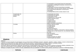A necessidade e as principais formas de preservação,
                                                                                                        recuperação e reabilitação ambientais, de acordo com a
                                                                                                        realidade local;
                                                                                                        A valorização de formas conservativas de extração,
                                                                                                        transformação e uso dos recursos naturais e da divulgação
                                                                                                        dos acontecimentos elaborados na escola para a
                                                                                                        comunidade;
                                                                                                        A interdependência entre as áreas urbana e rural.

                           A reprodução dos                                                             A reprodução dos animais
                           animais e das                                                                A reprodução dos vegetais
                           plantas                                                                      A reprodução humana
                                                                                                        A adolescência no ciclo da vida
                                                                                                        O sistema genital humano
                                                                                                        Uma nova vida
                                                                                                        O sistema nervoso
                                                                                                        O sistema nervoso
                                                                                                        Ações voluntárias e involuntárias
                           A energia                                                                    Formas e usos da energia
                                                                                                        A energia térmica
                                                                                                        A energia elétrica
                                                                                                        O magnetismo
                                                                                                        Recursos tecnológicos
                                                                                                        Equipamentos, máquinas, instrumentos e demais aparelhos
                                                                                                        utilizados para os mais diversos fins, nos ambientes urbanos
                                                                                                        ou rurais:
                           Nomes;                                                                       Para que servem;
                                                                                                        Como servem ao homem;
                                                                                                        Finalidades;
                                                                                                        Fontes de energia que utilizam;
                                                                                                        Transformações que realizam.
    História
Objetivos:
Propiciar aos alunos situações de aprendizagem para que desenvolvam habilidades (comparar, interpretar, classificar, analisar, sintetizar, construir conhecimentos)
aplicando os conhecimentos em ações reflexivas e reativas que envolvam o questionamento e criticidade mediante a sociedade brasileira;
Utilizar diferentes fontes de informação para as leituras críticas (entrevistas, pesquisa bibliográfica, imagem, etc.);
Reconhecer algumas semelhanças e diferenças, permanências e transformações sociais, econômicas, culturais e políticas de dimensão cotidiana, existentes no seu
grupo de convívio escolar e na sua localidade, vivências cotidianas das famílias, da coletividade, no tempo e no espaço de convivências;
Distinguir as relações de poder, formais ou de fato, estabelecidas entre sua localidade e os demais centros políticos, econômicos e culturais, em diferentes tempos;

                               TOPICOS                                            HABILIDADE                                          CONTEUDO
 