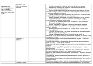 Operações com
Exploração dos            números naturais e   ·      Análise e resolução de problemas com o uso de números naturais;
diferentes significados   racionais            ·      Ampliação do repertório das operações com números naturais para
das frações em                                 desenvolver o cálculo mental e o escrito;
situações-problema:                            ·      Adição, subtração e multiplicação de números racionais na forma decimal,
parte-todo, quociente e                        utilizando estratégias próprias e técnicas convencionais (denominadores iguais) e
razão.                                         na resolução de situações-problema;
                                               ·      Decisão sobre o uso do cálculo mental ou de uma técnica convencional, em
                                               função do tipo de problema e dos números envolvidos;
                                               ·      Sistema Monetário (relacionado aos números decimais) e uso do cotidiano;
                                               ·      Interpretar expressões numéricas com sinais de associação ( ), [ ], { },
                                               contendo as quatro operações fundamentais;
                                               ·      Divisão por um algarismo (retomada do ano anterior e aprofundamento);
                                               ·      Divisão por dois algarismos;
                                               ·      Análise, interpretação, formulação e resolução de situações-problema,
                                               compreendendo diferentes significados das operações envolvendo números
                                               naturais e racionais;
                                               ·      Ampliação das técnicas operatórias em que dois fatores superam 100. O
                                               princípio multiplicativo;
                                               ·      Utilização da multiplicação e da divisão na resolução de situações-problema;
                                               ·      Cálculo simples de porcentagem;
                                               ·      Decisão sobre a adequação do uso do cálculo mental – exato ou
                                               aproximado– ou da técnica operatória, em função do problema, dos números e das
                                               operações envolvidas.
                          2-ESPAÇO E           Utilizar malhas ou redes quadriculadas para representar no plano a posição de
                          FORMA                uma pessoa ou objeto;
                                               Descrição, interpretação e representação da movimentação de uma pessoa ou
                                               objeto no espaço e construção de itinerários;
                                               Reconhecimento de elementos geométricos nas formas da natureza e nas criações
                                               artísticas;
                                               Identificar semelhanças e diferenças existentes entre corpos, como a esfera, o
                                               cone e o cilindro;
                                               Reconhecimento de semelhanças e diferenças entre poliedros, como prismas e
                                               pirâmides, e identificar elementos como faces, vértices e arestas;
                                               Análise das faces, identificação de simetrias, desmontagem e montagem de figuras
                                               tridimensionais;
                                               Observação de semelhanças e diferenças entre polígonos, número de ângulos e
                                               eixos de simetria;
                                               Identificação de semelhanças e diferenças existentes entre corpos, como a esfera,
                                               o cone e o cilindro;
                                               Perceber que qualquer polígono pode ser composto a partir de figuras triangulares;
                          3-GRANDEZAS E        Identificação e comparação de grandezas mensuráveis e escolha da unidade de
 