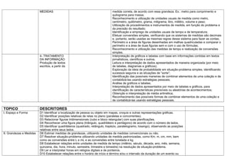 MEDIDAS                                               medida correta, de acordo com essa grandeza. Ex.: metro para comprimento e
                                                                                quilograma para massa;
                                                                                Reconhecimento e utilização de unidades usuais de medida como metro,
                                                                                centímetro, quilômetro, grama, miligrama, litro, mililitro, volume e peso;
                                                                                Utilização de procedimentos e instrumentos de medida, em função do problema e
                                                                                da precisão do resultado;
                                                                                Identificação e emprego de unidades usuais de tempo e de temperatura;
                                                                                Efetuar conversões simples, verificando que os sistemas de medidas são decimais
                                                                                e, portanto, serão usadas as mesmas regras desse sistema para fazer as contas;
                                                                                Perímetro e a área de figuras desenhadas em malhas quadriculadas e comparar o
                                                                                perímetro e a área de duas figuras sem e com o uso de fórmulas;
                                                                                Reconhecimento e utilização das medidas de tempo e realização de conversões
                                                                                simples.
                          4- TRATAMENTO                                         Interpretação de gráficos e tabelas com base em informações contidas em textos
                          DA INFORMAÇÃO                                         jornalísticos, científicos e outros;
                          Produção de textos                                    Leitura e interpretação de dados apresentados de maneira organizada (por meio
                          escritos, a partir da                                 de tabelas, diagramas e gráficos);
                                                                                Exploração da ideia de probabilidade em situação-problema simples, identificando
                                                                                sucessos seguros e as situações de “sorte”;
                                                                                Identificação das possíveis maneiras de combinar elementos de uma coleção e de
                                                                                contabilizá-las usando estratégias pessoais;
                                                                                Análise de gráficos e tabelas;
                                                                                Interpretação de dados apresentados por meio de tabelas e gráficos, para
                                                                                identificação de características previsíveis ou aleatórias de acontecimentos;
                                                                                Obtenção e interpretação de média aritmética;
                                                                                Reconhecimento das possíveis formas de combinar elementos de uma coleção e
                                                                                de contabilizá-las usando estratégias pessoais.

TOPICO                    DESCRITORES
I. Espaço e Forma         D1 Identificar a localização de pessoa ou objeto em mapas, croquis e outras representações gráficas.
                          D2 Identificar posições relativas de retas no plano (paralelas e concorrentes).
                          D3 Relacionar figuras tridimensionais (cubo e bloco retangular) com suas planificações.
                          D4 Reconhecer uma figura plana (triângulo, quadrilátero e pentágono) de acordo com o número de lados.
                          D5 Identificar quadriláteros (quadrado, retângulo, trapézio, paralelogramo, losango), observando as posições
                          relativas entre seus lados.
II. Grandezas e Medidas   D6 Estimar medidas de grandezas, utilizando unidades de medidas convencionais ou não.
                          D7 Resolver situação-problema utilizando unidades de medida padronizadas, como Km, m, cm, mm, bem
                          como as conversões entre L e mL e as conversões entre tonelada e kg.
                          D8 Estabelecer relações entre unidades de medida de tempo (milênio, século, década, ano, mês, semana,
                          quinzena, dia, hora, minuto, semestre, trimestre e bimestre) na resolução de situação-problema.
                          D9 Ler e interpretar horas em relógios digitais e de ponteiros.
                          D10 Estabelecer relações entre o horário de início e término e/ou o intervalo da duração de um evento ou
 