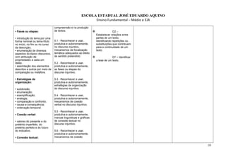 ESCOLA ESTADUAL JOSÉ EDUARDO AQUINO
Ensino Fundamental – Médio e EJA
• Fases ou etapas:
• introdução do tema por uma
forma nominal ou tema-título
no início, no fim ou no curso
da descrição;
• enumeração de diversos
aspectos do tópico discursivo,
com atribuição de
propriedades a cada um
deles;
• assimilação dos elementos
descritos a outros por meio de
comparação ou metáfora.
• Estratégias de
organização:
• subdivisão;
• enumeração;
• exemplificação;
• analogia;
• comparação e confronto;
• causa-e-consequência;
• ordenação temporal.
• Coesão verbal:
• valores do presente e do
pretérito imperfeito, do
pretérito perfeito e do futuro
do indicativo.
• Conexão textual:
compreensão e na produção
de textos.
5.1 - Reconhecer e usar,
produtiva e autonomamente,
no discurso injuntivo,
mecanismos de focalização
temática adequados ao efeito
de sentido pretendido.
5.2 - Reconhecer e usar,
produtiva e autonomamente,
as fases ou etapas do
discurso injuntivo.
5.3 - Reconhecer e usar,
produtiva e autonomamente,
estratégias de organização
do discurso injuntivo.
5.4 - Reconhecer e usar,
produtiva e autonomamente,
mecanismos de coesão
verbal no discurso injuntivo.
5.5 - Reconhecer e usar,
produtiva e autonomamente,
marcas linguísticas e gráficas
de conexão textual no
discurso injuntivo.
5.6 - Reconhecer e usar,
produtiva e autonomamente,
mecanismos de coesão
 D2 –
Estabelecer relações entre
partes de um texto,
identificando repetições ou
substituições que contribuem
para a continuidade de um
texto.
 D7 – Identificar
a tese de um texto.
10
 