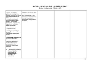 ESCOLA ESTADUAL JOSÉ EDUARDO AQUINO
Ensino Fundamental – Médio e EJA
• marcas linguísticas e
gráficas da articulação do
discurso descritivo com outros
discursos e sequências do
texto;
• marcadores textuais da
progressão/segmentação
temática: articulações
hierárquicas, temporais e/ou
lógicas entre as fases ou
etapas do discurso.
• Coesão nominal:
• estratégias de introdução
temática;
• estratégias de retomada
temática.
• Organização linguística do
enunciado descritivo:
• Recursos semânticos e
morfossintáticos mais
característicos e/ou
frequentes no enunciado
descritivo.
 5.Organização textual do
discurso injuntivo
(instrucional, de
aconselhamento,
prescritivo ou
normativo):
nominal no discurso injuntivo.
5.7 - Compreender e usar,
produtiva e autonomamente,
recursos linguísticos de
estruturação de enunciados
injuntivos.
11
 