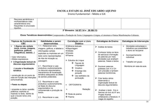 ESCOLA ESTADUAL JOSÉ EDUARDO AQUINO
Ensino Fundamental – Médio e EJA
Recursos semânticos e
morfossintáticos mais
característicos e/ou
frequentes no enunciado
injuntivo.
3º Bimestre: 14/ 07/ 14 a 30 /09 /13
Eixos Temáticos desenvolvidos:Compreensão e Produção de Texto, Linguagem e Língua, a Literatura e Outras Manifestações Culturais.
Tópicos de Conteúdo do
CBC
Habilidades a serem
desenvolvidas
Correlação com o Livro
Didático
Estratégias de Ensino Estratégias de Intervenção
 1.Signos não verbais
(sons, ícones, imagens,
grafismos, gráficos,
infográficos, tabelas...)
• Valor informativo.
• Efeitos expressivos.
 2.Organização textual do
discurso argumentativo
• Locutor e focalização
temática.
• construção de um ponto de
vista em função das intenções
comunicativas.
• Fases ou etapas:
• proposta ou tema: questão
polêmica, explícita ou
implícita no texto, diante da
qual o locutor toma uma
posição;
1.1 – Relacionar sons,
imagens, gráficos, e tabelas a
informações verbais
explícitas ou implícitas em um
texto como representações
de ritos de iniciação ou
passagem.
2.1 - Reconhecer e usar,
produtiva e autonomamente,
no discurso argumentativo,
mecanismos de focalização
temática adequados ao efeito
de sentido pretendido.
2.2 - Reconhecer e usar,
produtiva e autonomamente,
as fases do discurso
argumentativo na
compreensão e produção de
textos.
2.3 - Reconhecer e usar,
Gêneros textuais
Reportagem
Debate
Soneto
Poema
 Estudos da Língua
 Figuras de
Linguagem
 Vocativo
 Emprego dos
porquês
 Uso estilístico da
pontuação.
 ORTOGRAFIA
 Redação:
 Roda de poema
 Poema
 Análise de textos.
 Conhecer todos os itens
de estrutura e formação
de palavras por meio
atividades que analisam
palavras, frases e textos.
 Escrever palavras
grafadas com X e CH
com precisão e também
palavras homônimas.
 Criar textos vários
observando a
organização textual do
discurso argumentativo.
 Analisar o texto : Eco e
Narciso do livro do 6º ano
Projeto Araribá
enfatizando a literatura: A
magia do espelho.
 Atividades extraclasse e
trabalhos que possibilitem
o aluno se recuperar.
 Acompanhamento
individual.
 Trabalho em grupo.
Monitoria em sala-de-aula.
14
 