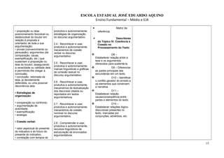 ESCOLA ESTADUAL JOSÉ EDUARDO AQUINO
Ensino Fundamental – Médio e EJA
• proposição ou tese:
posicionamento favorável ou
desfavorável do locutor em
relação à proposta e
orientador de toda a sua
argumentação;
• provas (convencimento ou
persuasão): argumentos (de
comparação, causa,
exemplificação, etc.) que
sustentam a proposição ou
tese do locutor, assegurando
a veracidade ou validade dela
e permitindo-lhe chegar à
conclusão;
• conclusão: retomada da
tese, já devidamente
defendida, ou uma possível
decorrência dela.
• Estratégias de
organização:
• comparação ou confronto;
• argumentação de
autoridade;
• exemplificação;
• analogia.
• Coesão verbal:
• valor aspectual do presente
do indicativo e do futuro do
presente do indicativo;
• correlação com tempos do
produtiva e autonomamente,
estratégias de organização
do discurso argumentativo.
2.4 - Reconhecer e usar,
produtiva e autonomamente,
mecanismos de coesão
verbal no discurso
argumentativo.
2.5 - Reconhecer e usar,
produtiva e autonomamente,
marcas linguísticas e gráficas
de conexão textual no
discurso argumentativo.
2.6 - Reconhecer e usar,
produtiva e autonomamente,
mecanismos de textualização
dos discursos citados ou
reportados em textos
argumentativos.
2.7 - Reconhecer e usar,
produtiva e autonomamente,
mecanismos de coesão
nominal no discurso
argumentativo.
2.8 - Compreender e usar,
produtiva e autonomamente,
recursos linguísticos de
estruturação de enunciados
argumentativos.
• Matriz de
referência:
 Descritores
do Tópico IV. Coerência e
Coesão no
Processamento do Texto
 D8 –
Estabelecer relação entre a
tese e os argumentos
oferecidos para sustentá-la.
 D9 – Diferenciar
as partes principais das
secundárias em um texto.
 D10 – Identificar
o conflito gerador do enredo e
os elementos que constroem
a narrativa.
 D11 –
Estabelecer relação
causa/conseqüência entre
partes e elementos do texto.
 D15 –
Estabelecer relações lógico-
discursivas presentes no
texto, marcadas por
conjunções, advérbios, etc.
15
 