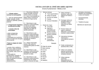 ESCOLA ESTADUAL JOSÉ EDUARDO AQUINO
Ensino Fundamental – Médio e EJA
 1.Flexão verbal e
nominal na norma-padrão
 Tipos de intertextualidade:
citação, epígrafe, alusão,
referência, paráfrase, paródia,
pastiche.
 2.Organização lingüística
do discurso de relato
• Locutor e foco de
enunciação:
• relator protagonista;
• relator testemunha;
• outros.
• construção de um ponto de
vista em função das intenções
comunicativas.
• Fases ou etapas do relato
noticioso:
• sumário: título, subtítulo e
lide, isto é, relato sumariado
do acontecimento (quem, o
quê, quando, onde, como, por
quê);
• continuação do
acontecimento noticiado no
lide; relato com detalhes
sobre as pessoas envolvidas,
repercussões,
desdobramentos,
1.1 - Reconhecer diferentes
formas de flexão nominal e
verbal na fala e na escrita.
1.2 - Usar a norma-padrão de
flexão verbal e nominal em
eventos de língua escrita.
2.1 - Reconhecer e usar,
produtiva e autonomamente,
no discurso de relato,
recursos de focalização
adequados ao efeito de
sentido pretendido.
2.2 - Reconhecer e usar,
produtiva e autonomamente,
as fases ou etapas do relato
noticioso, na compreensão e
produção de notícias e
reportagens.
2.3 - Integrar informação
verbal e não-verbal na
compreensão global do relato
noticioso.
2.4 - Reconhecer e usar,
produtiva e autonomamente,
estratégias de ordenação
temporal no relato.
2.5 - Reconhecer e usar,
produtiva e autonomamente,
mecanismos de coesão
verbal no discurso de relato.
 Gêneros textuais
 Texto argumentativo
 Artigo de Opinião
 Anuncio em folheto
 Paródia
 Anuncio Publicitário
 Estudo da Língua
 Conjunção
 Palavras e
expressões que
causam dúvidas.
 Período simples e
período composto.
 Conjunção
coordenativa
 Conjunção
subordinativa
 Redação:
 Artigo de opiniao
 Mesa redonda
 Anuncio
 Piada
 Carta.
 Bilhete.
 Recado.
 Ofício.
 Relatório.
 Saber empregar e
identificar o grau dos
adjetivos em textos e
frases.
 Empregar verbos em
situações diárias. E
identificar o modo
subjuntivo em textos
diversos.
 Produzir textos com
lógica e coerência,
efetuando a concordância
nominal e verbal correta.
 Intercambio de textos,
observando a
concordância nominal e
verbal.
 Grafar corretamente os
advérbios MAU e MAL.
 Utilizar com presteza
palavras homônimas e
acentos diferenciais em
contextos diversos.
 Utilizar palavras
parônimas
adequadamente em
contextos que lhes são
 Atividades extraclasse e
trabalhos que possibilitem
o aluno se recuperar.
 Acompanhamento
individual.
 Trabalho em grupo.
Monitoria em sala-de-aula.
18
 