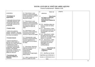ESCOLA ESTADUAL JOSÉ EDUARDO AQUINO
Ensino Fundamental – Médio e EJA
comentários.
• Estratégias de
organização:
• ordenação temporal linear;
• ordenação temporal com
retrospecção (flash-back);
• ordenação temporal com
prospecção.
• Coesão verbal:
• valores dos pretéritos
perfeito, imperfeito, mais-que-
perfeito, do futuro do presente
e do futuro do pretérito.
• Conexão textual:
• marcas lingüísticas e
gráficas da articulação do
discurso com outros discursos
e seqüências do texto;
• marcadores textuais da
progressão/ segmentação
temática: articulações
hierárquicas, temporais e/ou
lógicas entre as fases ou
etapas do discurso.
• Textualização dos
discursos citados ou
relatados:
2.6 - Reconhecer e usar,
produtiva e autonomamente,
marcas lingüísticas e gráficas
de conexão textual no
discurso de relato.
2.7 - Reconhecer e usar,
produtiva e autonomamente,
mecanismos de textualização
dos discursos citados ou
reportados em textos de
relato.
2.8 - Reconhecer e usar,
produtiva e autonomamente,
mecanismos de coesão
nominal no discurso de relato.
2.9 - Compreender e usar,
produtiva e autonomamente,
recursos lingüísticos de
estruturação de enunciados
de relato.
3.1 - Reconhecer diferentes
objetivos de leitura em um
jornal (informação,
conhecimento,
entretenimento),
considerando a organização
desse suporte.
3.2 - Inferir o público-alvo do
jornal ou partes do jornal
• Matriz de
referência:
 Descritores
do Tópico V. Relações
entre Recursos
Expressivos e Efeitos de
Sentido
 D16 – Identificar efeitos de
ironia ou humor em textos
variados.
 D17 – Reconhecer o efeito
de sentido decorrente do uso
da pontuação e de outras
notações.
 D18 – Reconhecer o efeito
de sentido decorrente da
escolha de uma determinada
palavra ou expressão.
 D19 – Reconhecer o efeito
de sentido decorrente da
exploração de recursos
ortográficos e/ou
morfossintáticos.
 Descritores do
Tópico VI. Variação
Lingüística
D13 – Identificar as marcas
lingüísticas que evidenciam o
locutor e o interlocutor de um
texto.
próprios.
19
 