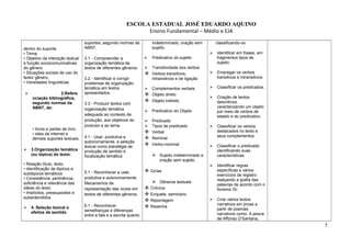 ESCOLA ESTADUAL JOSÉ EDUARDO AQUINO
Ensino Fundamental – Médio e EJA
dentro do suporte.
• Tema.
• Objetivo da interação textual
e função sociocomunicativas
do gênero.
• Situações sociais de uso do
texto/ gênero.
• Variedades linguísticas
 2.Refere
nciação bibliográfica,
segundo normas da
ABNT, de:
• livros e partes de livro.
• sites da internet e
demais suportes textuais.
 3.Organização temática
(ou tópica) do texto:
• Relação título, texto.
• Identificação de tópicos e
subtópicos temáticos
• Consistência: pertinência,
suficiência e relevância das
idéias do texto.
• Implícitos, pressupostos e
subentendidos.
 4. Seleção lexical e
efeitos de sentido
suportes, segundo normas da
ABNT.
3.1 - Compreender a
organização temática de
textos de diferentes gêneros.
3.2 - Identificar e corrigir
problemas de organização
temática em textos
apresentados.
3.3 - Produzir textos com
organização temática
adequada ao contexto de
produção, aos objetivos do
produtor e ao tema.
4.1 - Usar, produtiva e
autonomamente, a seleção
lexical como estratégia de
produção de sentido e
focalização temática.
5.1 - Reconhecer e usar,
produtiva e autonomamente.
Mecanismos de
representação das vozes em
textos de diferentes gêneros.
6.1 - Reconhecer
semelhanças e diferenças
entre a fala e a escrita quanto
indeterminado, oração sem
sujeito.
 Predicativo do sujeito
 Transitividade dos verbos
 Verbos transitivos,
intransitivos e de ligação
 Complementos verbais
 Objeto direto
 Objeto indireto
 Predicativo do Objeto
 Predicado
 Tipos de predicado
 Verbal
 Nominal
 Verbo-nominal
 Sujeito indeterminado e
oração sem sujeito.
 Gírias
 Gêneros textuais:
 Crônica
 Enquete, seminário
 Reportagem
 Resenha
classificando-os.
 Identificar em frases, em
fragmentos tipos de
sujeito.
 Empregar os verbos
transitivos e intransitivos.
 Classificar os predicados.
 Criação de textos
descritivos,
caracterizando um objeto
por meio de verbos de
estado e do predicativo.
 Classificar os verbos
destacados no texto e
seus complementos.
 Classificar o predicado
identificando suas
características.
 Identificar regras
específicas e vários
exercícios de registro
realçando a grafia das
palavras de acordo com o
fonema /S/.
 Criar vários textos
narrativos em prosa a
partir de poemas
narrativos como: A pesca
de Affonso D’Santana,
5
 