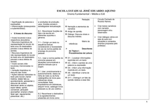 ESCOLA ESTADUAL JOSÉ EDUARDO AQUINO
Ensino Fundamental – Médio e EJA
• Significação de palavras e
expressões.
• Inferenciação (pressupostos
e subentendidos).
 5.Vozes do discurso
• Vozes locutoras e seus
respectivos alocutários.
• Recursos lingüísticos de
representação do locutor do
texto e/ou do destinatário
previsto e seus efeitos de
sentido.
• Recursos lingüísticos de
não-representação do locutor
do texto e/ou do destinatário
previsto e seus efeitos de
sentido.
• Vozes sociais (não-
locutoras) mencionadas no
texto.
• Variação lingüística no
discurso das vozes.
• Ações básicas realizadas no
texto pelo locutor (narrar
história, relatar fato ou
acontecimento, apresentar o
discurso de outrem,
descrever seres ou objetos,
expor ideias, opinar,
convencer, persuadir,
aconselhar, ensinar a fazer,
fazer agir, regulamentar,
prescrever, etc.).
a condições de produção,
usos, funções sociais e
estratégiasde textualização.
6.2 - Reconhecer funções da
fala e da escrita em
diferentes suportes e
gêneros.
7.1 – Corrigir um texto ou
sequência textual,
considerando a necessidade
de uso da norma padrão de
emprego do pronome
pessoal.
7.2 – Usar a norma padrão do
pronome pessoal em
situações comunicativas e
gêneros textuais que a
exijam.
8.1. Usar, produtivamente e
autonomamente, dados da
folha de rosto ou da ficha
catalográfica de livros para
referenciar obras
consultadas, fazer
empréstimos em bibliotecas,
adquirir livros, catalogar livros
pessoais ou de uso coletivo.
8.2. Reconhecer a dedicatória
e os agradecimentos
presentes em livros como
 Redação:
 Narração e elementos da
narrativa
 Artigo de opinião.
 Diálogo: Discurso direto e
discurso indireto.
• Matriz de
referência:
 Descritores
do Tópico I.
Procedimentos de Leitura
 D1 – Localizar informações
explícitas em um texto.
 D3 – Inferir o sentido de uma
palavra ou expressão.
 D4 – Inferir uma informação
implícita em um texto.
 D6 – Identificar o tema de
um texto
 D11 – Distinguir um fato da
opinião relativa a esse fato
Circuito Fechado de
Ricardo Ramos.
 Criar textos narrativos
com narrador
personagem e/ou
observador.
 Criar diálogos vários em
sala de aula com
situações e contextos
diversos propostos pelo
professor.
6
 