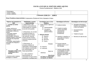 ESCOLA ESTADUAL JOSÉ EDUARDO AQUINO
Ensino Fundamental – Médio e EJA
• Personagens.
• Tempo e espaço.
• Clímax e desfecho
2º Bimestre: 01/04 /13 a 12/06/13
Eixos Temáticos desenvolvidos: Compreensão e Produção de Texto, Linguagem e Língua.
Tópicos de Conteúdo do
CBC
Habilidades a serem
desenvolvidas
Correlação com o Livro
Didático
Estratégias de Ensino Estratégias de Intervenção
 1.A frase na norma-
padrão:
• Ordem canônica de
sintagmas e orações na frase;
reordenação e efeitos de
sentido.
• Articulação sintática
(coordenação e/ou
subordinação), semântica
(relações lógicas) e discursiva
(instruções de progressão
temática).
• Pontuação: segmentação e
articulação de sintagmas e
orações.
 2.A
linguagem verbal e suas
modalidades (fala e
escrita):
• Confronto entre o sistema
fonológico e o sistema
1.1.Reconhecer e usar,
produtiva e autonomamente,
a frase-padrão em contextos
de uso da norma-padrão.
1.2.Reconhecer, em um texto
ou sequência textual, os
diferentes tipos de frases:
não oracional, oracional
simples (período simples),
oracional complexa (período
composto).
1.3.Reconhecer, os
processos sintáticos de
organização e hierarquização
dos sintagmas (coordenação
e/ou subordinação), em
frases apresentadas
2.1. Usar, produtiva e
autonomamente, as
convenções da língua escrita,
entendendo o contraste entre
 Vozes verbais e agente da
passiva
 Intertextualidade
 Voz passiva
analítica e voz
passiva sintética
 Gêneros textuais
 Resenha
 Apólogo
 Miniconto
 Poema
 Redação:
 Resenha
 Miniconto
• Matriz de
referência:
 Descritores
do Tópico II. Implicações
do Suporte, do Gênero
 Análise de textos.
 Criação de orações
usando conjunções
coordenativas,
pontuando-as
corretamente.
 Identificar e classificar as
conjunções em frases e
textos longos.
 Escrever palavras
grafadas com G, J e H
com precisão.
 Acentuar palavras soltas
e empregadas em textos,
pronunciando-as para
identificar sons abertos de
fechados, assim como
nasais.
 Atividades extraclasse e
trabalhos que possibilitem
o aluno se recuperar.
 Acompanhamento
individual.
 Trabalho em grupo.
 Monitoria em sala-de-aula.
8
 
