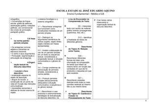 ESCOLA ESTADUAL JOSÉ EDUARDO AQUINO
Ensino Fundamental – Médio e EJA
ortográfico.
• Convenções da língua
escrita: grafia de palavras,
acentuação gráfica, notações
gráficas, uso convencional
dos sinais de pontuação,
parágrafo gráfico.
 3.A frase
na norma padrão:
período simples
• Os sintagmas nominal,
adjetivo e adverbial na
estrutura oracional.
• O verbo e seus argumentos.
• Pontuação: segmentação e
articulação de sintagmas.
 4.Organi
zação textual do
discurso descritivo
• Locutor e foco
descritivo:
• localização espacial do
objeto da descrição;
• ângulo do locutor; a
construção de um ponto de
vista em função das intenções
comunicativas;
• impressões sensoriais e
afetivas do locutor acerca do
objeto.
o sistema fonológico e o
sistema ortográfico.
3.1 – Reconhecer sintagmas
que funcionem como
constituintes imediatos de um
período simples.
3.2 – Distinguir os
argumentos semânticos de
verbos (sujeito, objeto direto,
objeto indireto) em frases
apresentadas.
3.3 – Avaliar a adequação de
uso de um período simples
em um texto ou sequência
textual, considerando a
progressão textual, a situação
comunicativa e o gênero do
texto.
3.4 – Corrigir problemas de
estruturação de períodos
simples, considerando a
norma padrão.
3.5 – Produzir períodos
simples estruturalmente
adequados à situação
comunicativa, à sequência e
ao gênero textual.
4.1 –Reconhecer e usar,
produtiva e autonomamente,
estratégias de textualização
do discurso descritivo, na
e /ou do Enunciador na
Compreensão do Texto
 D5 – Interpretar
texto com auxílio de material
gráfico diverso (propagandas,
quadrinhos, foto, etc.).
 D12 – Identificar
a finalidade de textos de
diferentes gêneros.
 Descritores
do Tópico III. Relação
entre Textos
 D20 –
Reconhecer diferentes
formas de tratar uma
informação na comparação
de textos que tratam do
mesmo tema, em função das
condições em que ele foi
produzido e daquelas em que
será recebido.
 D21 –
Reconhecer posições
distintas entre duas ou mais
opiniões relativas ao mesmo
fato ou ao mesmo tema.
 Descritores
do Tópico IV. Coerência e
Coesão no
Processamento do Texto
 Criar textos vários
observando a
organização textual do
discurso descritivo.
9
 