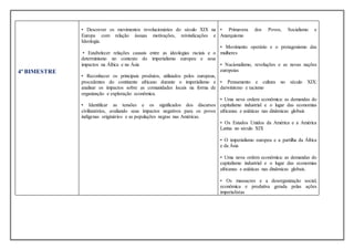 4º BIMESTRE
• Descrever os movimentos revolucionários do século XIX na
Europa com relação àssuas motivações, reivindicações e
Ideologia.
• Estabelecer relações causais entre as ideologias raciais e o
determinismo no contexto do imperialismo europeu e seus
impactos na África e na Ásia
• Reconhecer os principais produtos, utilizados pelos europeus,
procedentes do continente africano durante o imperialismo e
analisar os impactos sobre as comunidades locais na forma de
organização e exploração econômica.
• Identificar as tensões e os significados dos discursos
civilizatórios, avaliando seus impactos negativos para os povos
indígenas originários e as populações negras nas Américas.
• Primavera dos Povos, Socialismo e
Anarquismo
• Movimento operário e o protagonismo das
mulheres
• Nacionalismo, revoluções e as novas nações
europeias
• Pensamento e cultura no século XIX:
darwinismo e racismo
• Uma nova ordem econômica: as demandas do
capitalismo industrial e o lugar das economias
africanas e asiáticas nas dinâmicas globais
• Os Estados Unidos da América e a América
Latina no século XIX
• O imperialismo europeu e a partilha da África
e da Ásia
• Uma nova ordem econômica: as demandas do
capitalismo industrial e o lugar das economias
africanas e asiáticas nas dinâmicas globais.
• Os massacres e a desorganização social,
econômica e produtiva gerada pelas ações
imperialistas
 