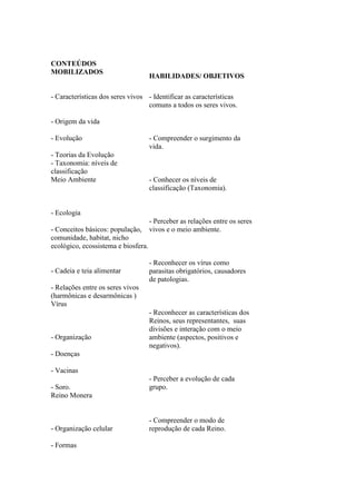 CONTEÚDOS
MOBILIZADOS
                                   HABILIDADES/ OBJETIVOS

- Características dos seres vivos - Identificar as características
                                  comuns a todos os seres vivos.

- Origem da vida

- Evolução                         - Compreender o surgimento da
                                   vida.
- Teorias da Evolução
- Taxonomia: níveis de
classificação
Meio Ambiente                      - Conhecer os níveis de
                                   classificação (Taxonomia).


- Ecologia
                                   - Perceber as relações entre os seres
- Conceitos básicos: população, vivos e o meio ambiente.
comunidade, habitat, nicho
ecológico, ecossistema e biosfera.

                                   - Reconhecer os vírus como
- Cadeia e teia alimentar          parasitas obrigatórios, causadores
                                   de patologias.
- Relações entre os seres vivos
(harmônicas e desarmônicas )
Vírus
                                   - Reconhecer as características dos
                                   Reinos, seus representantes, suas
                                   divisões e interação com o meio
- Organização                      ambiente (aspectos, positivos e
                                   negativos).
- Doenças

- Vacinas
                                   - Perceber a evolução de cada
- Soro.                            grupo.
Reino Monera


                                   - Compreender o modo de
- Organização celular              reprodução de cada Reino.

- Formas
 