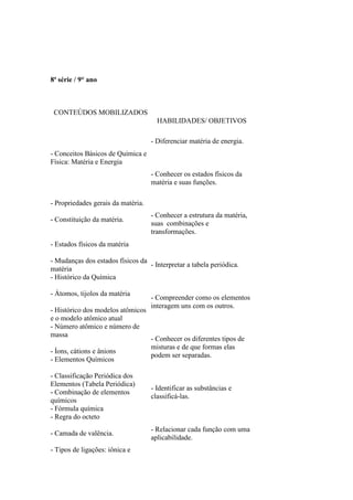8ª série / 9° ano



 CONTEÚDOS MOBILIZADOS
                                      HABILIDADES/ OBJETIVOS

                                    - Diferenciar matéria de energia.
- Conceitos Básicos de Química e
Física: Matéria e Energia
                                    - Conhecer os estados físicos da
                                    matéria e suas funções.

- Propriedades gerais da matéria.
                                    - Conhecer a estrutura da matéria,
- Constituição da matéria.
                                    suas combinações e
                                    transformações.
- Estados físicos da matéria

- Mudanças dos estados físicos da
                                  - Interpretar a tabela periódica.
matéria
- Histórico da Química

- Átomos, tijolos da matéria
                                    - Compreender como os elementos
                                    interagem uns com os outros.
- Histórico dos modelos atômicos
e o modelo atômico atual
- Número atômico e número de
massa
                                    - Conhecer os diferentes tipos de
                                    misturas e de que formas elas
- Íons, cátions e ânions
                                    podem ser separadas.
- Elementos Químicos

- Classificação Periódica dos
Elementos (Tabela Periódica)
                                    - Identificar as substâncias e
- Combinação de elementos
                                    classificá-las.
químicos
- Fórmula química
- Regra do octeto
                                    - Relacionar cada função com uma
- Camada de valência.
                                    aplicabilidade.
- Tipos de ligações: iônica e
 