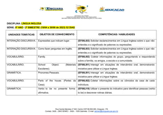 Rua Cecilia Meireles nº 540, Centro CEP 68.555-093, Xinguara - PA
Contato: 3426 – 2943 SEMEC - 3426 – 1029 Gabinete - E-mail: semec@xinguara.pa.gov.br
DISCIPLINA: LÍNGUA INGLESA
SÉRIE: 6º ANO / 2º BIMESTRE (19/04 a 30/06 de 2023) 52 DIAS
UNIDADES TEMÁTICAS OBJETOS DE CONHECIMENTO COMPETÊNCIAS / HABILIDADES
INTERAÇÃO DISCURSIVA. Expressões que indicam lugar. (EF06LI03) Solicitar esclarecimentos em Língua Inglesa sobre o que não
entendeu e o significado de palavras ou expressões.
INTERAÇÃO DISCURSIVA. Como fazer perguntas em Inglês. (EF06LI03) Solicitar esclarecimentos em Língua Inglesa sobre o que não
entendeu e o significado de palavras ou expressões.
VOCABULÁRIO. Family. (EF06LI02) Coletar informações do grupo, perguntando e respondendo
sobre a família, os amigos, a escola e a comunidade.
VOCABULÁRIO. School Object. (Materiais
Escolares).
(EF06LI01) Interagir em situações de intercâmbio oral, demonstrando
iniciativa para utilizar a Língua Inglesa.
GRAMÁTICA. Pronomes Pessoais. (EF06LI01) Interagir em situações de intercâmbio oral, demonstrando
iniciativa para utilizar a Língua Inglesa.
VOCABULÁRIO. Parts of the house. (Partes da
Casa).
(EF06LI02) Coletar informações sobre os cômodos da casa de cada
indivíduos.
GRAMÁTICA. Verbo to be no presente forma
afirmativa.
(EF06LI19) Utilizar o presente do indicativo para identificar pessoas (verbo
to be) e descrever rotinas diárias.
 