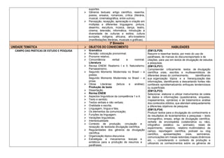 suportes.
 Gêneros textuais: artigo científico, resenha,
poesia, ensaios, romances, crítica (literária,
musical, cinematográfica, entre outros).
 Percepção, recepção, apreciação e criação em
múltiplas e diferentes linguagens: pintura,
desenho, escultura, música, dança, teatro,
cinema, televisão, informática; Introdução à
diversidade de culturas e estilos; cultura
europeia, indígena, africana, afro-brasileira
(manifestações literárias, musicais e gráficas).
3º Bimestre
UNIDADE TEMÁTICA  OBJETOS DO CONHECIMENTO HABILIDADES
CAMPO DAS PRÁTICAS DE ESTUDO E PESQUISA  Gramática
 Revisão: colocação pronominal;
 Pronome relativo;
 Concordância verbal e nominal.
Literatura
 Revisa ENEM: Realismo I e II; Naturalismo;
Parnasianismo;
 Segundo Momento Modernista no Brasil – a
poesia.
Segundo Momento Modernista no Brasil – a
prosa.
 Obras Literárias: (leitura e análise);
Produção de texto
 Dissertação.
 Revisa ENEM
 Aspectos linguísticos da competência 1 e 4;
 Texto e sentido;
 Textos verbais e não verbais;
 Oralidade e escrita;
 Linguagem, língua e fala;
 Os elementos da comunicação;
 Funções da linguagem;
 Variações linguísticas;
 Intertextualidade
 Contexto de produção, circulação e
recepção de textosda divulgação científica.
 Regularidades dos gêneros da divulgação
científica.
 Organização tópico-discursiva.
 Estratégias e mecanismos lexicais e
sintáticos para a produção de resumos e
paráfrases.
(EM13LP29)
Resumir e resenhar textos, por meio do uso de
paráfrases, de marcas do discursoreportado e de
citações, para uso em textos de divulgação de estudos
e pesquisas.
(EM13LP31)
Compreender criticamente textos de divulgação
científica orais, escritos e multissemióticos de
diferentes áreas do conhecimento, identificando
sua organização tópica e a hierarquização das
informações, identificando e descartando fontes não
confiáveis eproblematizando enfoques tendenciosos
ou superficiais.
(EM13LP33)
Selecionar, elaborar e utilizar instrumentos de coleta
de dados e informações (questionários, enquetes,
mapeamentos, opinários) e de tratamentoe análise
dos conteúdos obtidos, que atendam adequadamente
a diferentes objetivos de pesquisa.
(EM13LP34)
Produzir textos para a divulgação do conhecimento e
de resultados de levantamentos e pesquisas – texto
monográfico, ensaio, artigo de divulgação científica,
verbete de enciclopédia (colaborativa ou não),
infográfico (estático ou animado), relato de
experimento, relatório, relatório multimidiático de
campo, reportagem científica, podcast ou vlog
científico, apresentações orais, seminários,
comunicações em mesas redondas,mapas dinâmicos
etc. –, considerando o contexto de produção e
utilizando os conhecimentos sobre os gêneros de
 