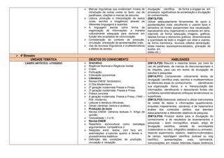 Marcas linguísticas que evidenciam modos de
introdução de outras vozes no texto: uso de
paráfrases, citações e marcas de discurso.
 Leitura, produção e interpretação de textos
(orais, escritos e imagéticos) através de
diferentes linguagens e suportes.
 A linguagem escrita como forma de
organização de informações: a maneira
culturalmente adequada para escrever em
função dos propósitos da comunicação.
 Consideração do contexto de produção,
circulação erecepção de apresentações orais.
 Uso de recursos linguísticos e multissemióticos
e efeitos de sentido.
divulgação científica, de forma a engajar-se em
processos significativos de socialização e divulgação
do conhecimento.
(EM13LP35)
Utilizar adequadamente ferramentas de apoio a
apresentações orais, escolhendo e usando tipos e
tamanhos de fontes quepermitam boa visualização,
topicalizando e/ou organizando o conteúdo em itens,
inserindo de forma adequada imagens, gráficos,
tabelas,formas e elementos gráficos, dimensionando
a quantidade de texto e imagem por slide e usando,
de forma harmônica, recursos (efeitos detransição,
slides mestres, layoutspersonalizados, gravação de
áudios em
slides etc.).
 4º Bimestre
UNIDADE TEMÁTICA OBJETOS DO CONHECIMENTO HABILIDADES
CAMPO ARTÍSTICO -LITERÁRIO  Gramática
 Regência Nominal e Regência Verbal;
 Crase;
 Pontuação;
 Colocação pronominal.
 Literatura
 Revisa ENEM: Simbolismo;
 O Pós-Modernismo
 2ª geração modernista Poesia e Prosa;
 3ª geração modernista: Poesia e Prosa;
 Poesia concreta.
 A geração modernista: Poesia e Prosa, (1945 –
Pós -moderna);
 Leituras e literatura Africanas;
 Obras Literárias: (leitura e análise),
 Produção de texto
 Revisa ENEM: Gêneros textuais II: Artigo de
opinião;
 Textualidade I, II e III;
 Revisa ENEM
 Repertório sociocultural como estratégia
argumentativa: competência 2;
 Relações entre textos, com foco em
assimilações e rupturas quanto a temas e
procedimentos estéticos.
 Definição das condições de produção,
circulação e recepção.
(EM13LP29) Resumir e resenhar textos, por meio do
uso de paráfrases, de marcas do discursoreportado e
de citações, para uso em textos de divulgação de
estudos e pesquisas.
(EM13LP31) Compreender criticamente textos de
divulgação científica orais, escritos e multissemióticos
de diferentes áreas do conhecimento, identificando
sua organização tópica e a hierarquização das
informações, identificando e descartando fontes não
confiáveis eproblematizando enfoques tendenciosos ou
superficiais.
(EM13LP33) Selecionar, elaborar e utilizar instrumentos
de coleta de dados e informações (questionários,
enquetes, mapeamentos, opinários) e de tratamento e
análise dos conteúdos obtidos, que atendam
adequadamente a diferentes objetivos de pesquisa.
(EM13LP34) Produzir textos para a divulgação do
conhecimento e de resultados de levantamentos e
pesquisas – texto monográfico, ensaio, artigo de
divulgação científica, verbete de enciclopédia
(colaborativa ou não), infográfico (estático ou animado),
relatode experimento, relatório, relatóriomultimidiático
de campo, reportagem científica, podcast ou vlog
científico, apresentações orais, seminários,
comunicações em mesas redondas,mapas dinâmicos
 