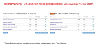 Benchmarking - Os usuários estão pesquisando PASSAGENS NOVA YORK
*Esses são os termos mais buscados por quem busca passagens para Nova York no Google.
 