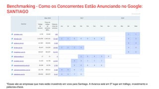 Benchmarking - Como os Concorrentes Estão Anunciando no Google:
SANTIAGO
*Essas são as empresas que mais estão investindo em voos para Santiago. A Avianca está em 5º lugar em tráfego, investimento e
palavras-chave.
 