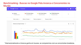 Benchmarking - Buscas no Google Pela Avianca e Concorrentes no
Mundo
*Internacionalmente a Avianca ganha em buscas, se compararmos com as concorrentes brasileiras.
 