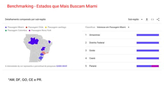 Benchmarking - Estados que Mais Buscam Miami
*AM, DF, GO, CE e PR.
 
