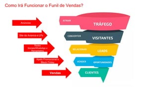Como Irá Funcionar o Funil de Vendas?
Anúncios
Site da Avianca e LPs
Redes
Sociais/WhatsApp e
Remarketing
Apelo Promocional e
Black Friday
Vendas
 