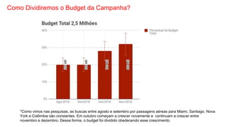 Como Dividiremos o Budget da Campanha?
*Como vimos nas pesquisas, as buscas entre agosto e setembro por passagens aéreas para Miami, Santiago, Nova
York e Colômbia são constantes. Em outubro começam a crescer novamente e continuam a crescer entre
novembro e dezembro. Dessa forma, o budget foi dividido obedecendo esse crescimento.
 