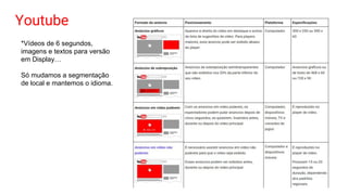 Youtube
*Vídeos de 6 segundos,
imagens e textos para versão
em Display…
Só mudamos a segmentação
de local e mantemos o idioma.
 