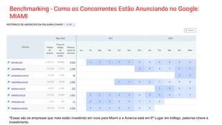 Benchmarking - Como os Concorrentes Estão Anunciando no Google:
MIAMI
*Essas são as empresas que mais estão investindo em voos para Miami e a Avianca está em 6º Lugar em tráfego, palavras-chave e
investimento.
 