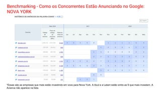 Benchmarking - Como os Concorrentes Estão Anunciando no Google:
NOVA YORK
*Essas são as empresas que mais estão investindo em voos para Nova York. A Azul e a Latam estão entre as 9 que mais investem. A
Avianca não aparece na lista.
 