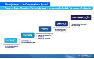 Planejamento de Campanha – Ayumi
Etapas – Especificação - Referências para o processo de decisão de compra/retenção
Etapas – Especificação – Estratégia



                                                                               RECOMENDAÇÃO


                                                               COMPRA         TRANSFORMAR O CLIENTE
                                                                              EM DEFENSOR


                                             TESTE           ACIONAMENTO DO
                                                             CONTATO/COMPRA


                     ESCOLHA             OBTER INFORMAÇÕES
                                         ANTES DO
                                         CONTATO/COMPRA

 DECISÃO            IDENTIFICAR E
                    ESCOLHER AS OPÇÕES


DE DESINTERESSADO
A INTERESSADO
 