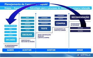 Planejamento de Campanha – Ayumi
Etapas – Especificação - Referências para o processo de decisão de compra/retenção
Etapas – Especificação – Estratégia


                                                                     ATENDIMENTO

                            PREÇO              LOCALIZAÇÃO                          RECOMENDAÇÃO
                                                                      AMBIENTE

                            MARCA           FORMA DE PAGAMENTO


                          VARIEDADE            ATENDIMENTO         COMPRA          TRANSFORMAR O CLIENTE
CHEGA POR INDICAÇÃO
                                                                                   EM DEFENSOR
                         CONVENIÊNCIA

       MÍDIA                                   TESTE             ACIONAMENTO DO
                                                                                            INDICAÇÃO

                           FOLHETO
                                                                 CONTATO/COMPRA             RECOMPRA
       SITE


     FOLHETO           ESCOLHA             OBTER INFORMAÇÕES
                                           ANTES DO
                                           CONTATO/COMPRA

 DECISÃO              IDENTIFICAR E
                      ESCOLHER AS OPÇÕES


DE DESINTERESSADO
A INTERESSADO

   SABER               ACEITAR                           GOSTAR                            AMAR
 